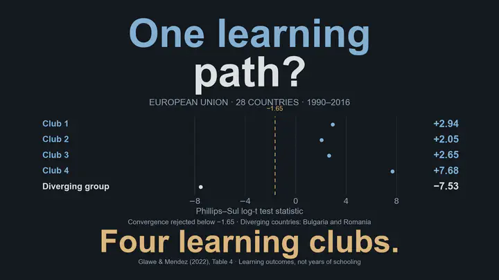 学習成果は一つの経路に収束するのでしょうか。1990～2016年のEU28か国では、四つの学習成果の収束クラブのlog-t検定統計量は2.94、2.05、2.65、7.68です。ブルガリアとルーマニアは−7.53の発散グループを構成します。縦線の−1.65を下回ると収束が棄却されます。これらは無次元の検定統計量であり、効果の推定値や信頼区間ではありません。四つのクラブに分かれ、2か国が発散しています。