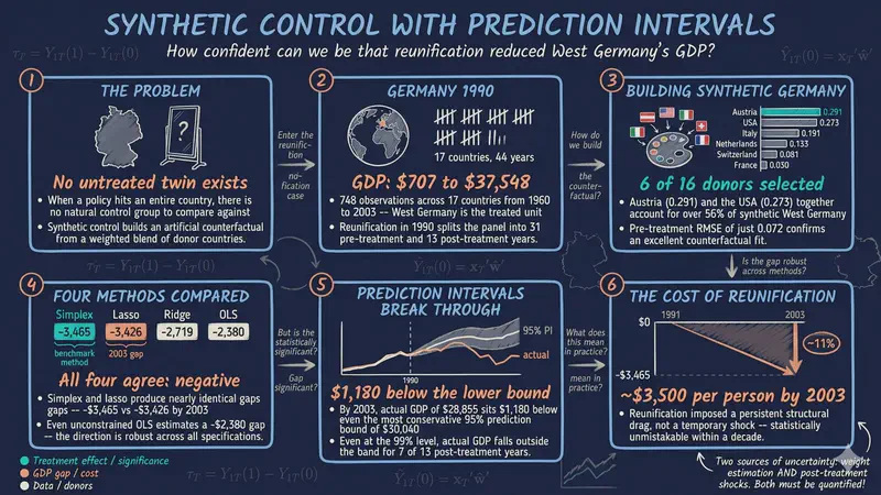 予測区間付きSynthetic Control：ドイツ再統一の影響における不確実性の定量化