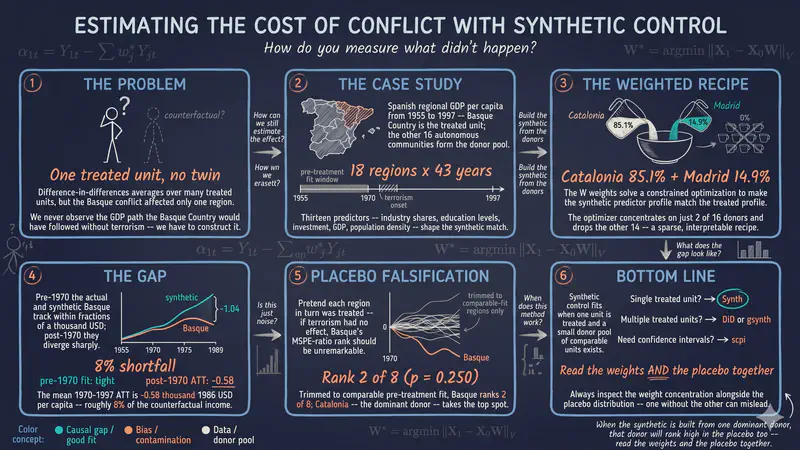 Rによる基本的なSynthetic Control：バスク地方の事例研究