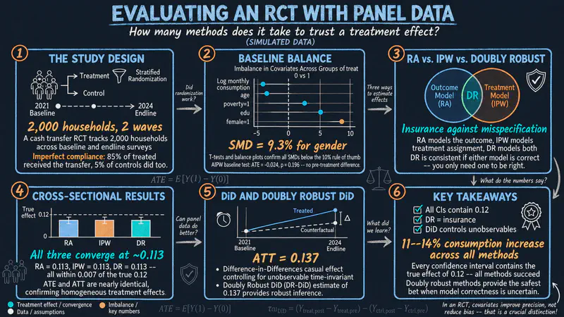 Stataでパネルデータを用いて現金給付プログラム（RCT）を評価する
