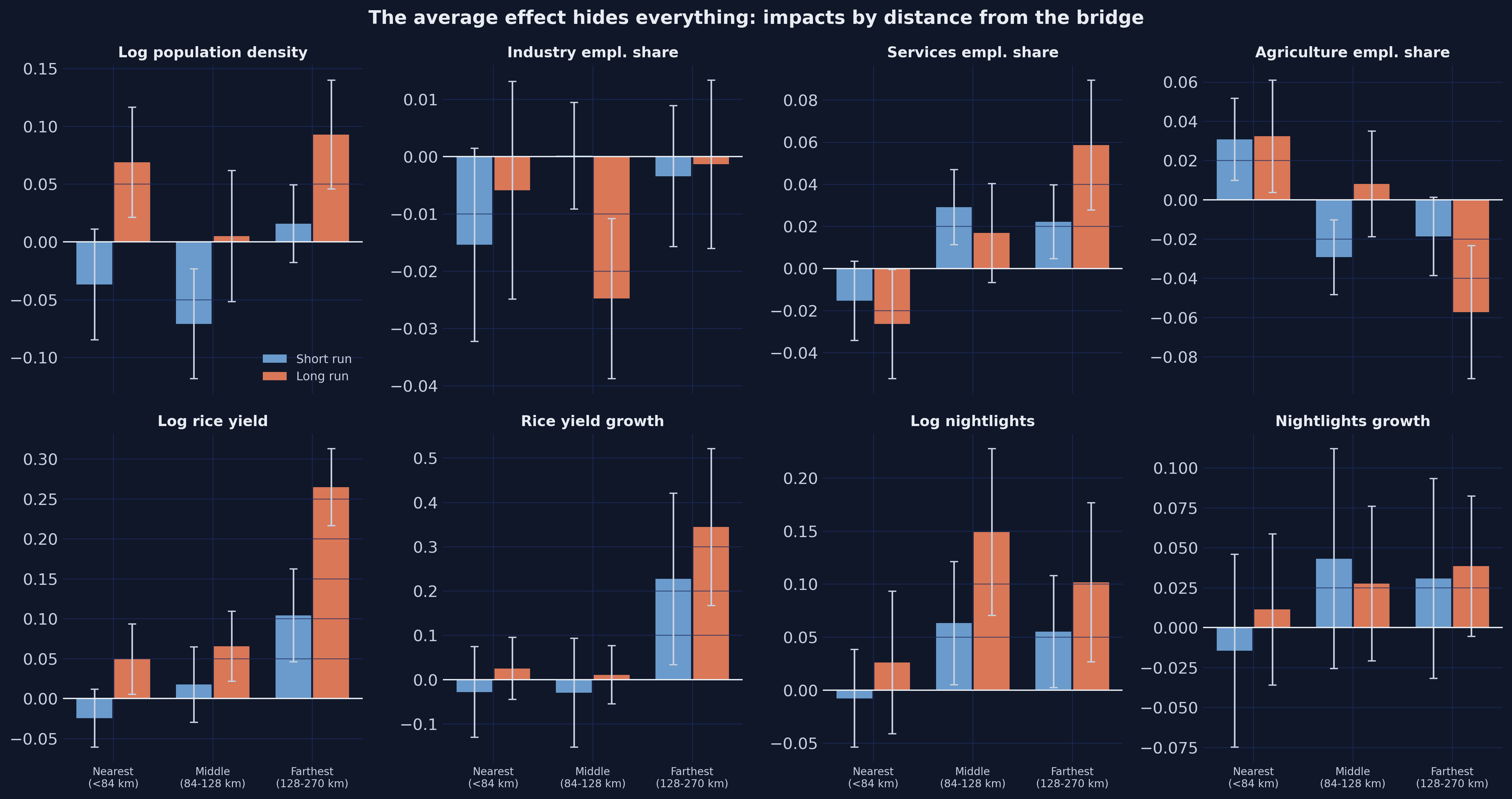 Eight-panel grid of short-run and long-run effects by distance tercile for every outcome.