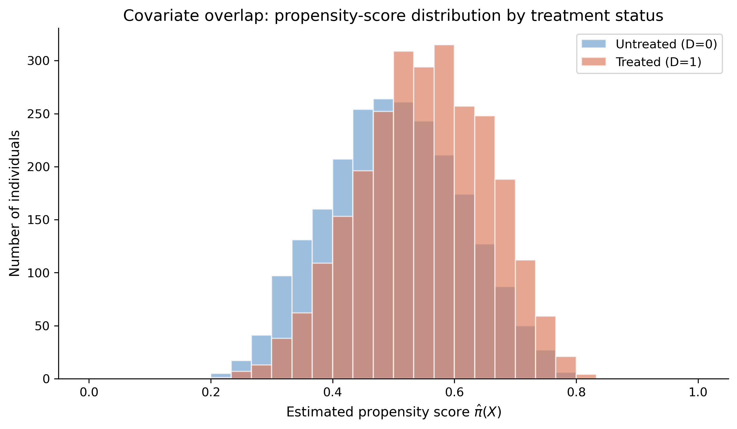 Histogram of estimated propensity scores split by treatment status; the two distributions overlap heavily across the [0.2, 0.8] range.