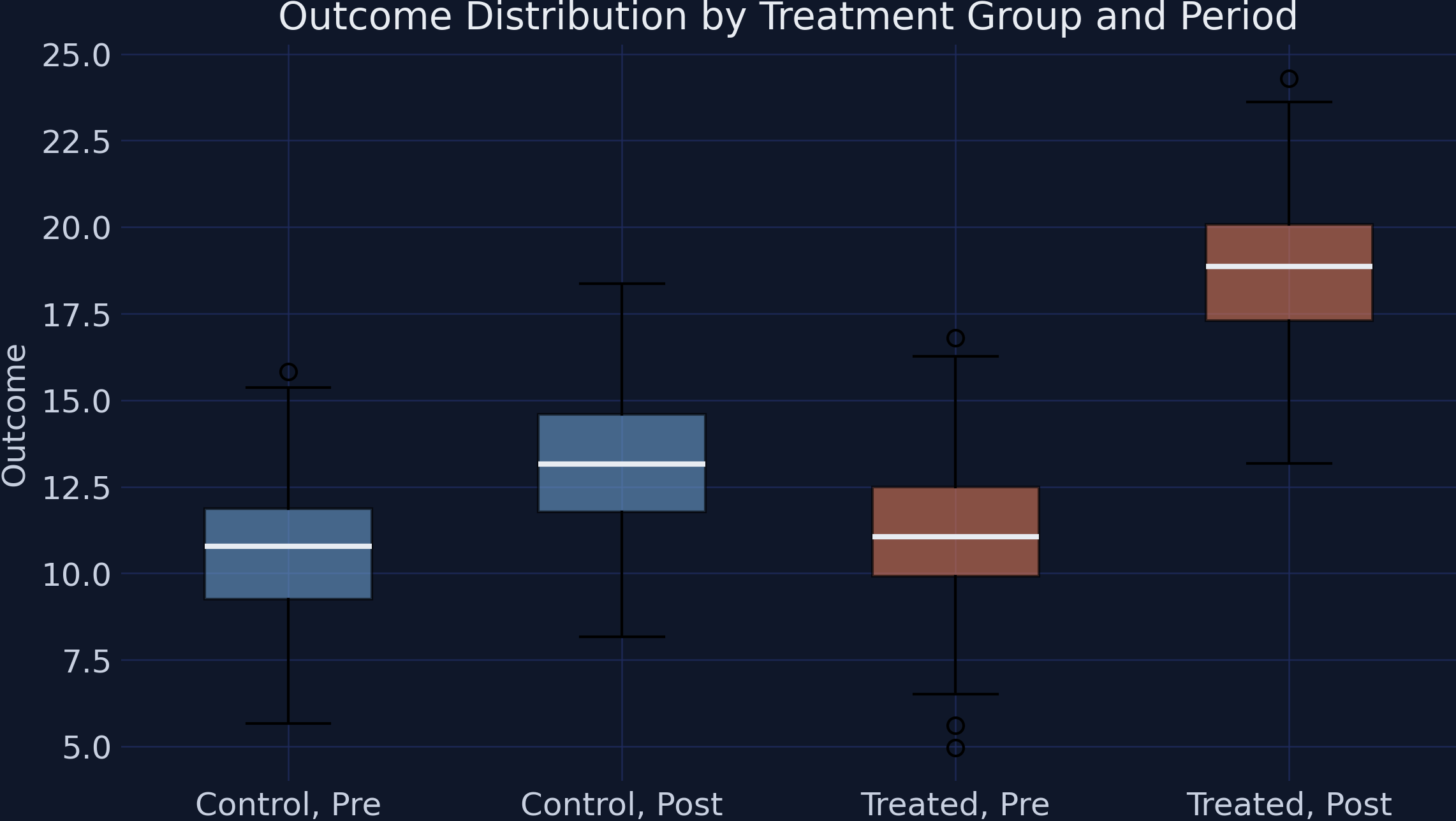 Box plot showing outcome distributions for control and treated groups in pre and post periods. Both groups start with similar distributions, but the treated group shifts markedly upward in the post period.