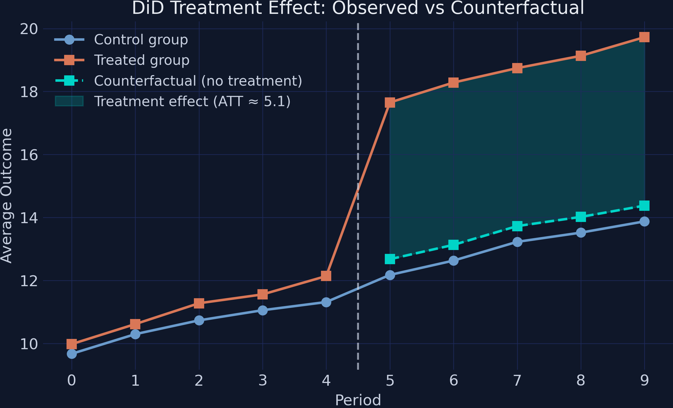 Counterfactual plot showing the treated group diverging from its projected path after treatment. The teal shaded area between the actual and counterfactual lines represents the causal effect.