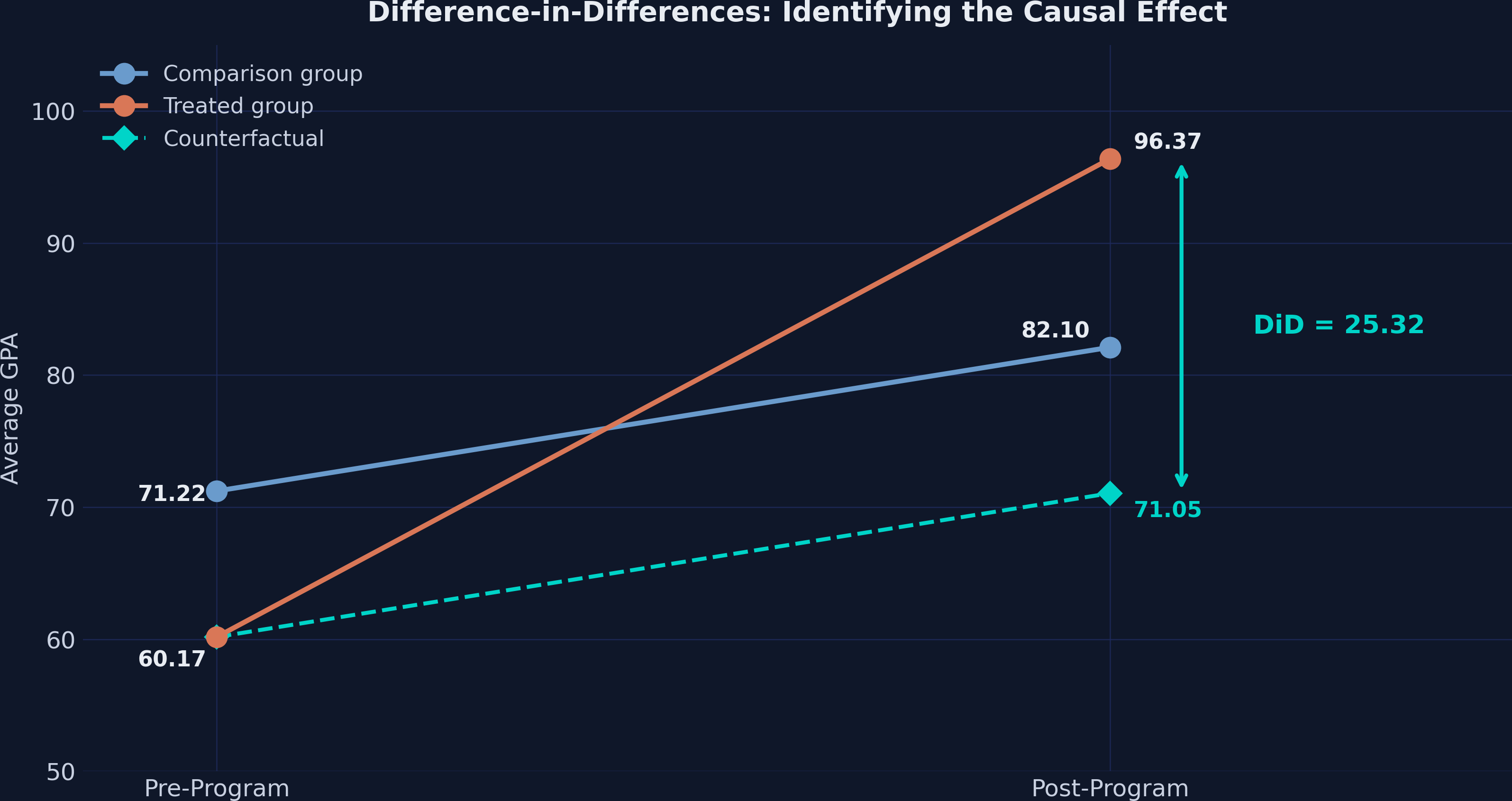 DiD design showing three lines: the comparison group (steel blue, 71.22 to 82.10), the treated group (orange, 60.17 to 96.37), and the counterfactual path (teal dashed, 60.17 to 71.05). The DiD estimate of 25.32 is the gap between the actual and counterfactual treated outcomes.