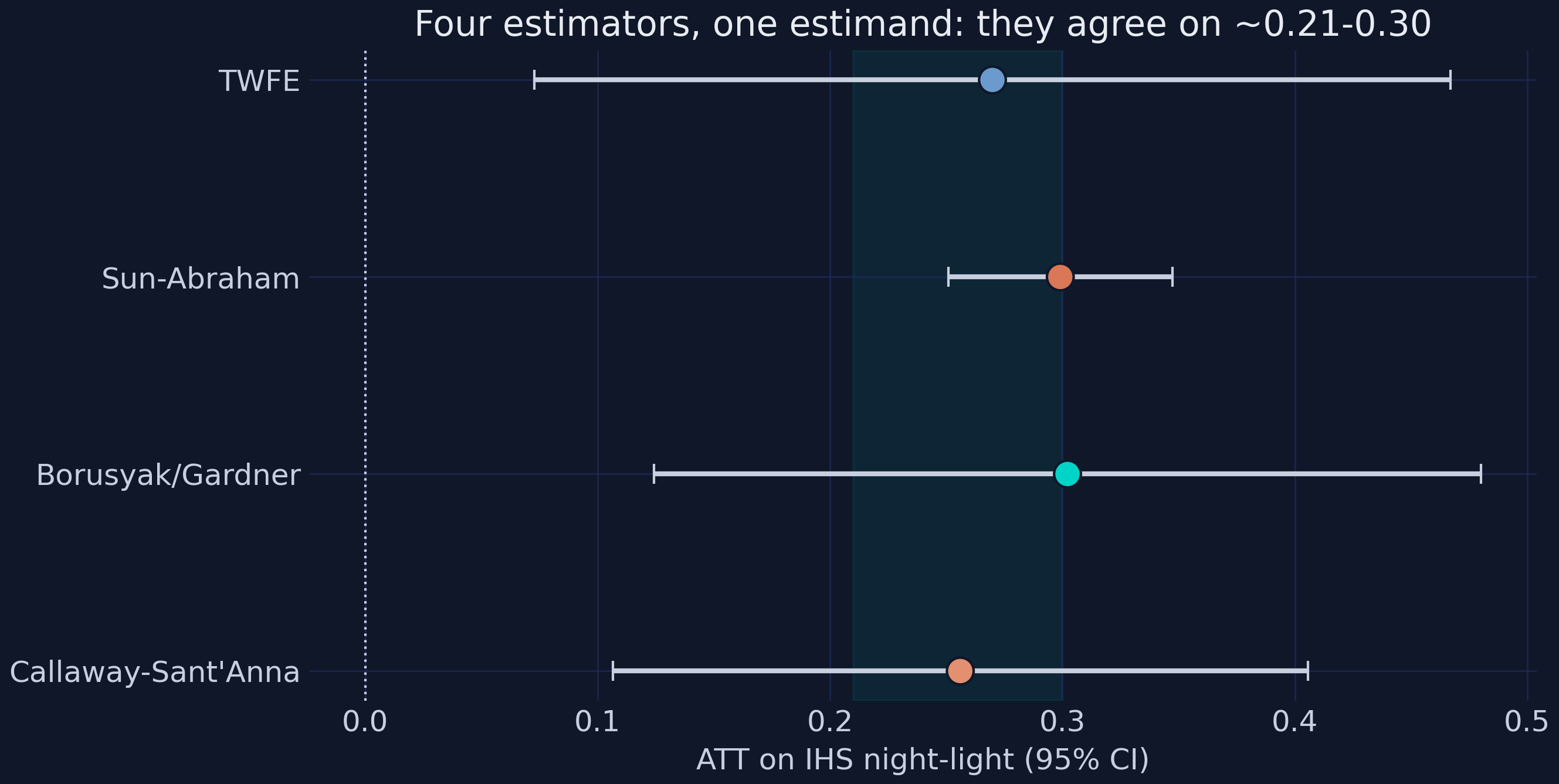 Four estimators, one estimand: TWFE, Sun-Abraham, Borusyak/Gardner and Callaway-Sant&rsquo;Anna all land in the ~0.21-0.30 band.