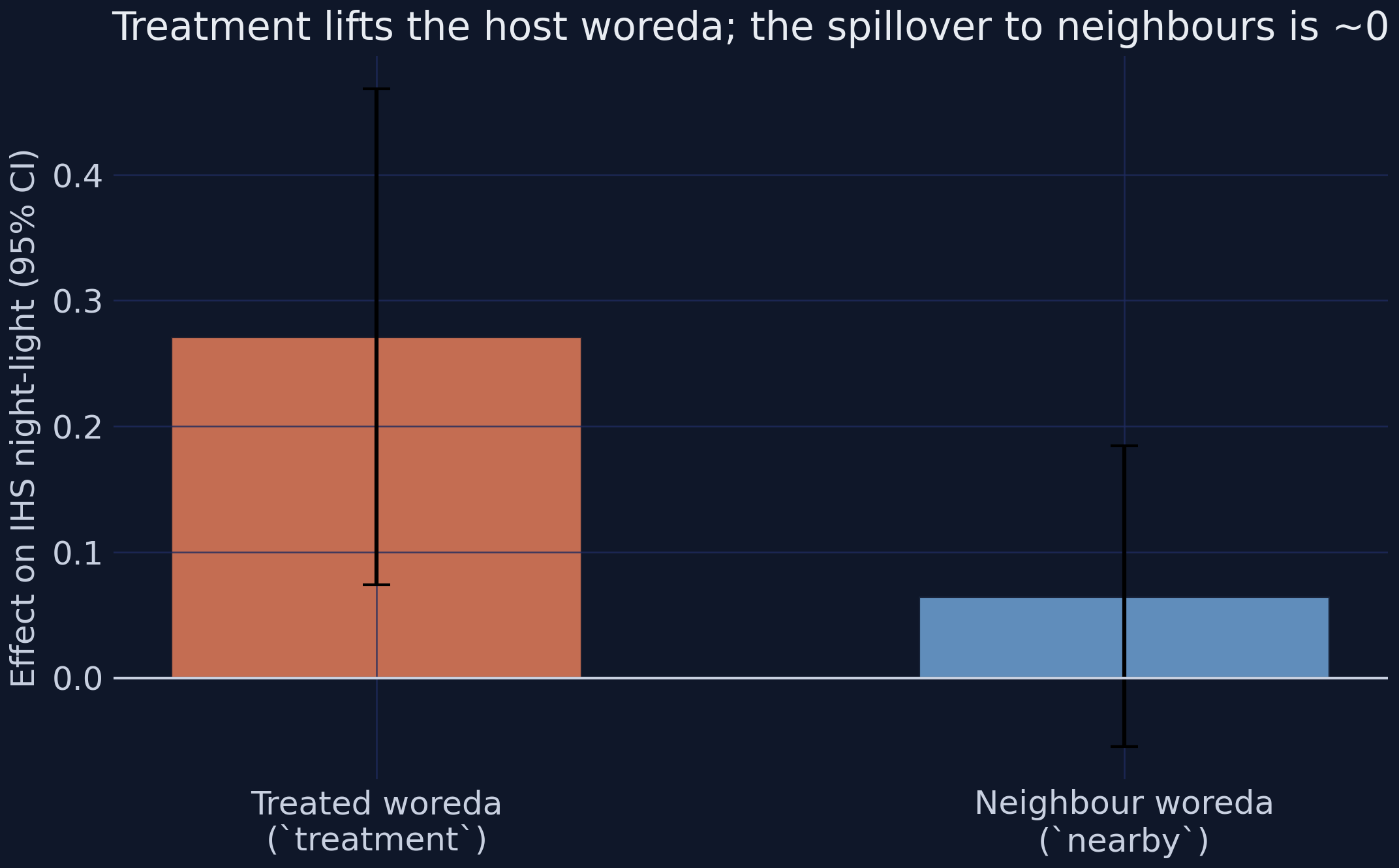 Spillover test: treatment lifts the host woreda strongly, but the effect on neighbours is about zero.