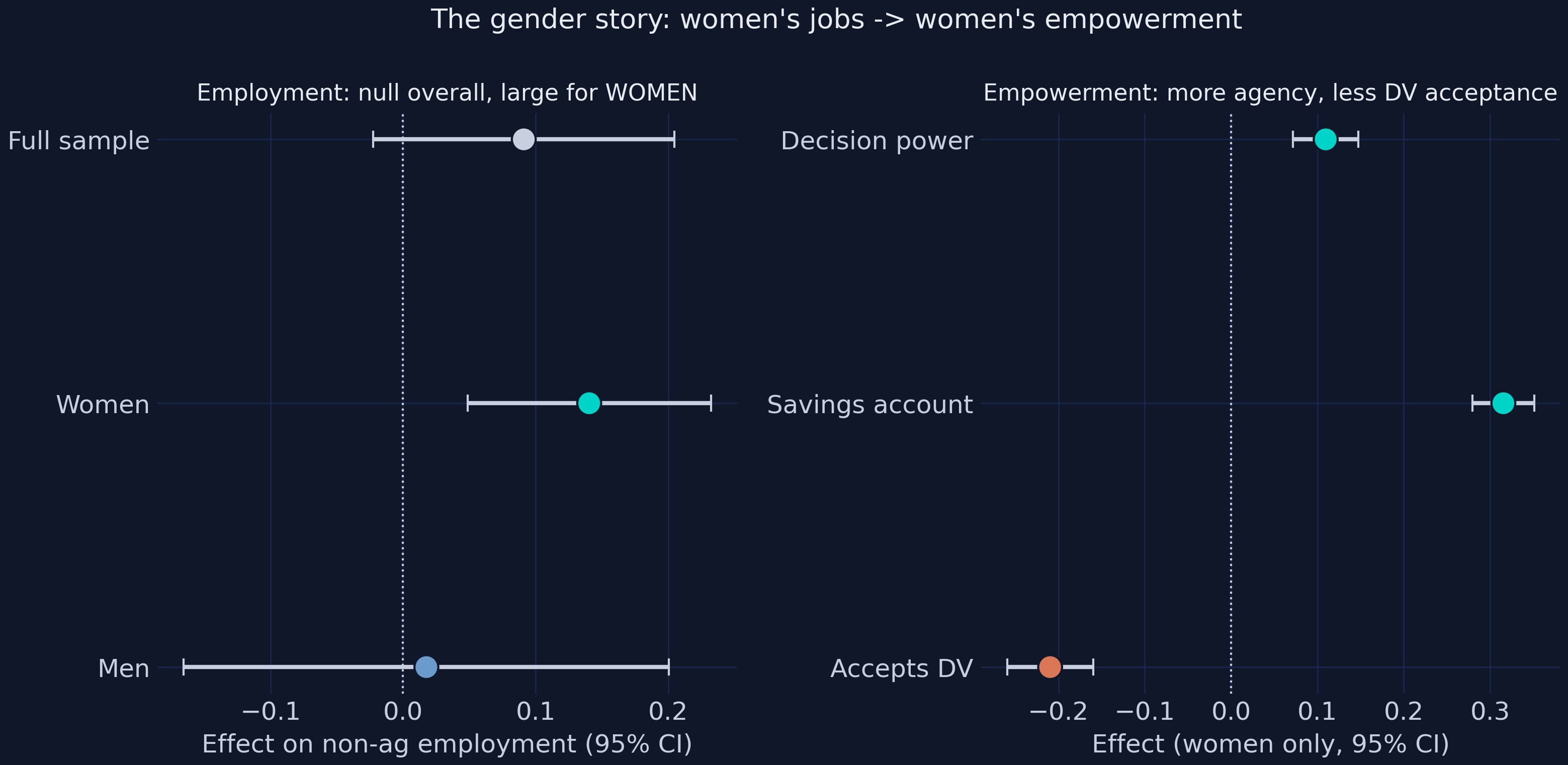 The gender story: employment is null overall but large for women; women&rsquo;s decision power and savings rise while acceptance of domestic violence falls.
