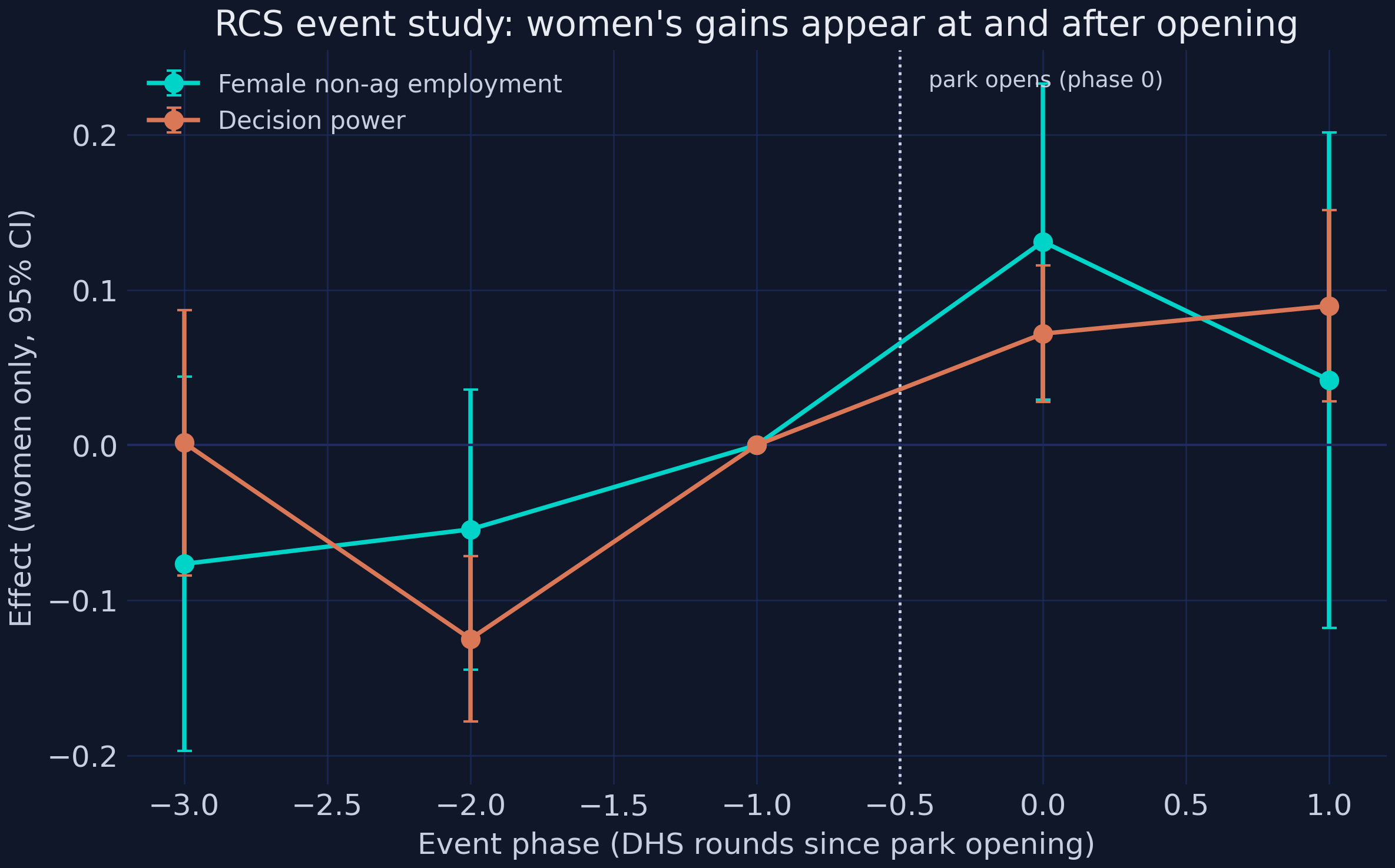 Female employment and decision-power RCS event study: women&rsquo;s gains appear at and after opening, not before.