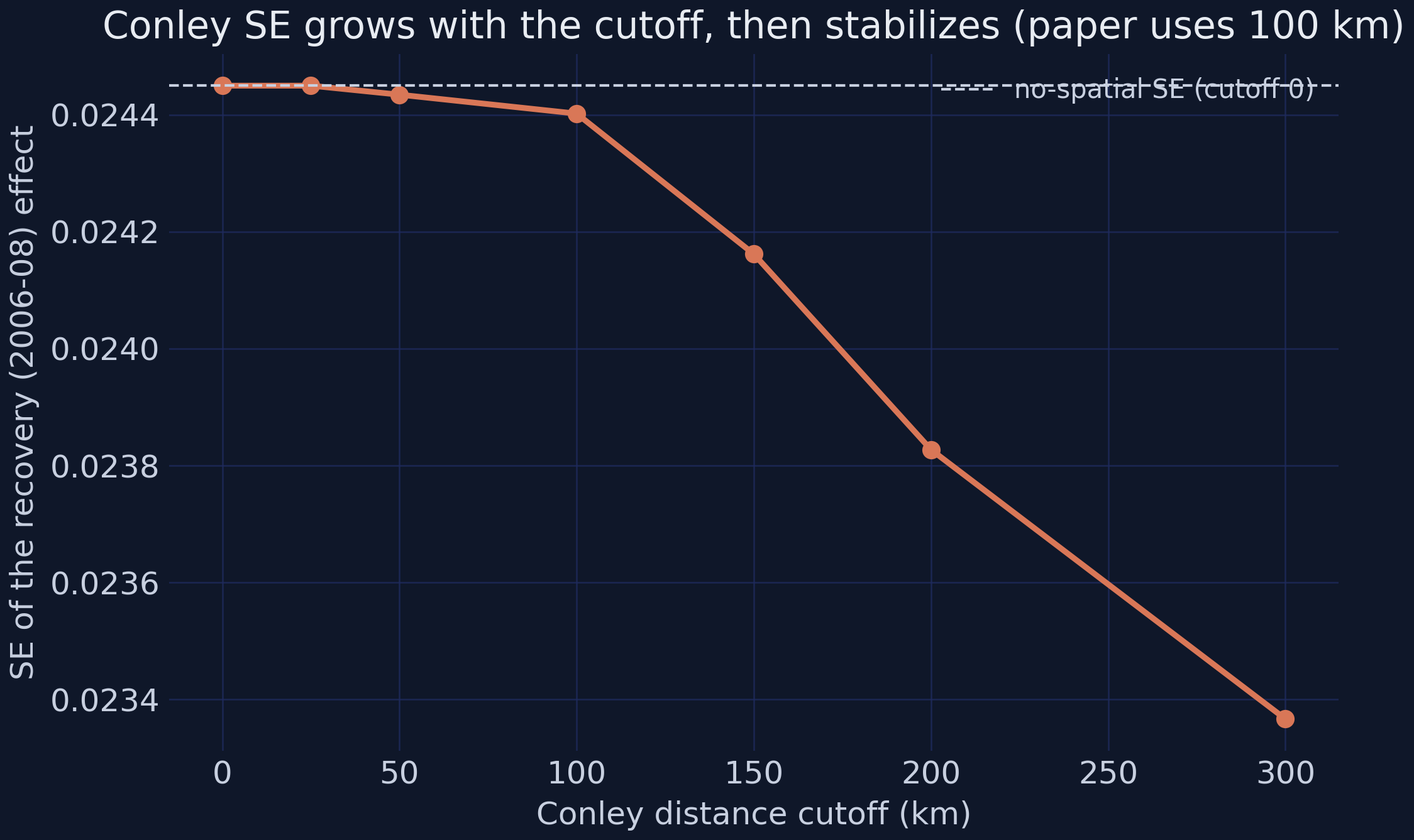 Conley-HAC standard error of the recovery effect as the distance cutoff widens from 0 to 300 km.