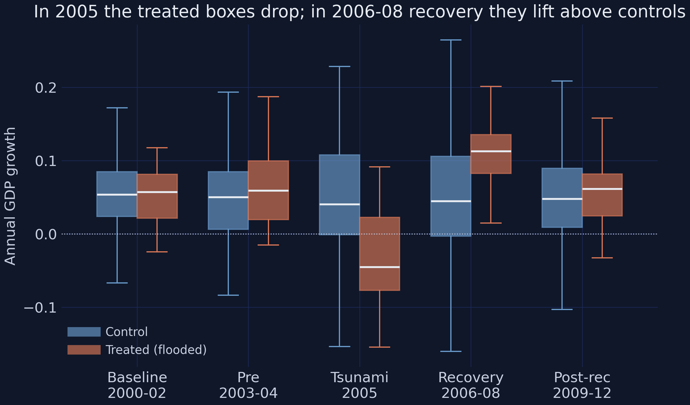 Box-plots of GDP growth by group across event-time periods; the treated 2005 box drops below zero and the recovery box lifts above the control box.