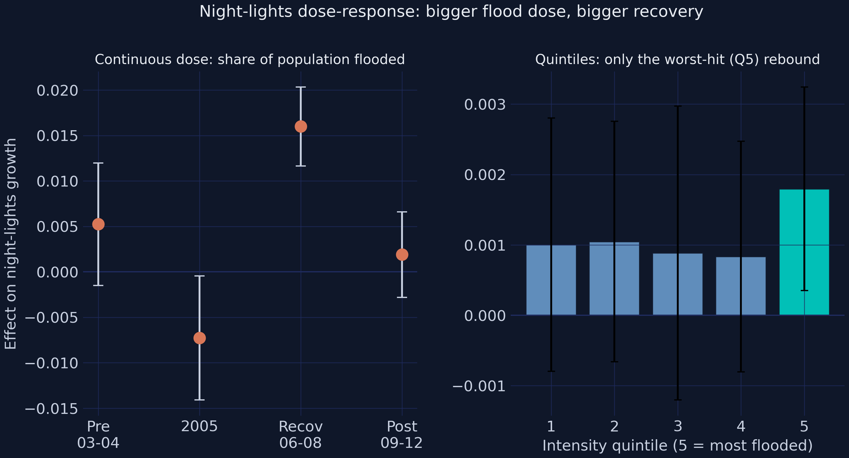 Night-lights dose-response: continuous period effects (left) and quintile effects (right); only the top quintile is significant.