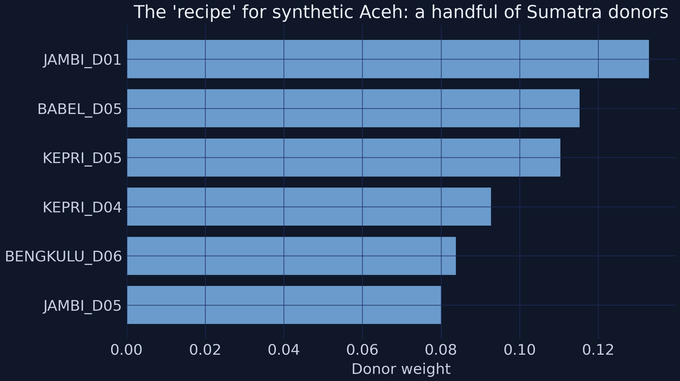 Donor weights for synthetic Aceh: a handful of Sumatra districts, none dominant.