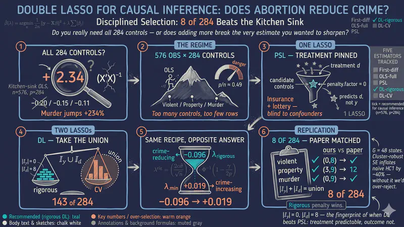 Double LASSO in Python: Does Abortion Reduce Crime?