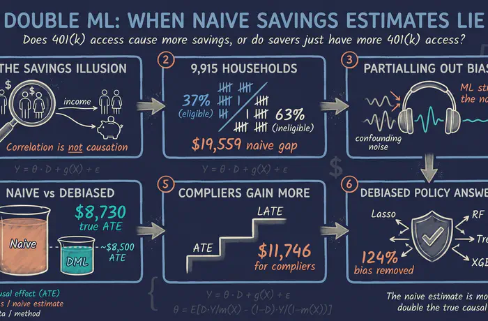 Double Machine Learning with 401(k) Data: From Eligibility Effects to Complier Analysis