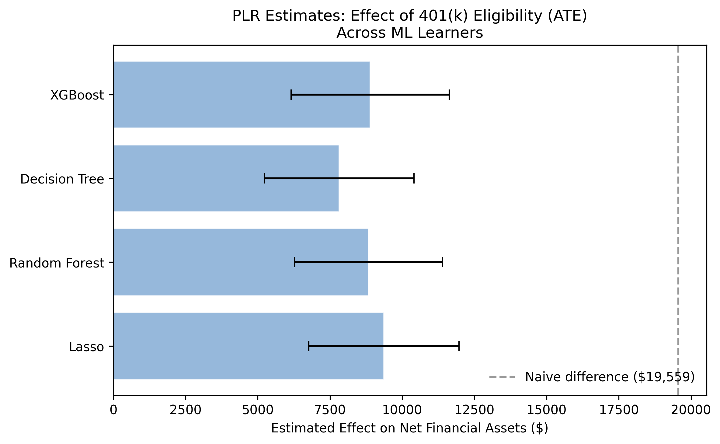 PLR estimates across 4 ML learners with naive baseline