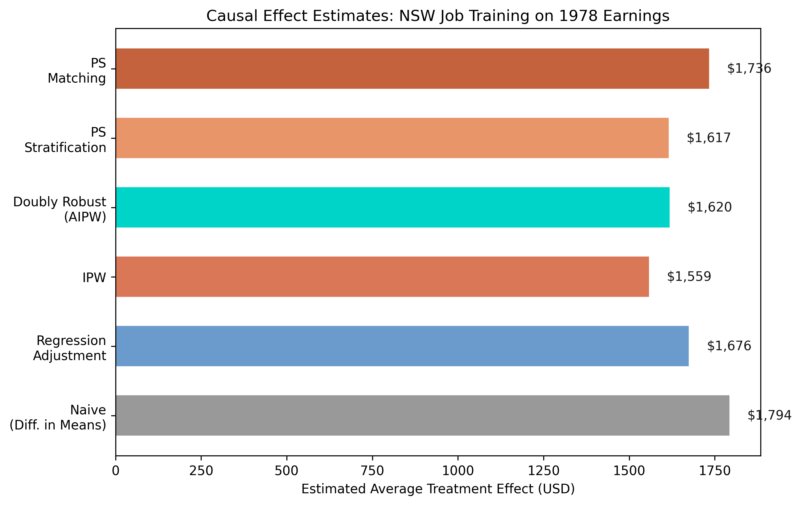 Comparison of ATE estimates across six methods.