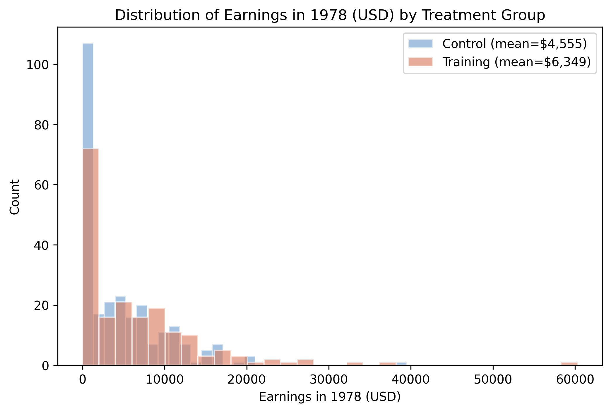 Distribution of 1978 earnings by treatment group. The training group shows a higher mean.