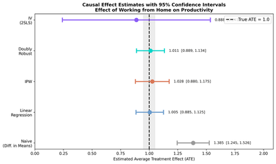 Causal Effect Estimates with 95% Confidence Intervals
