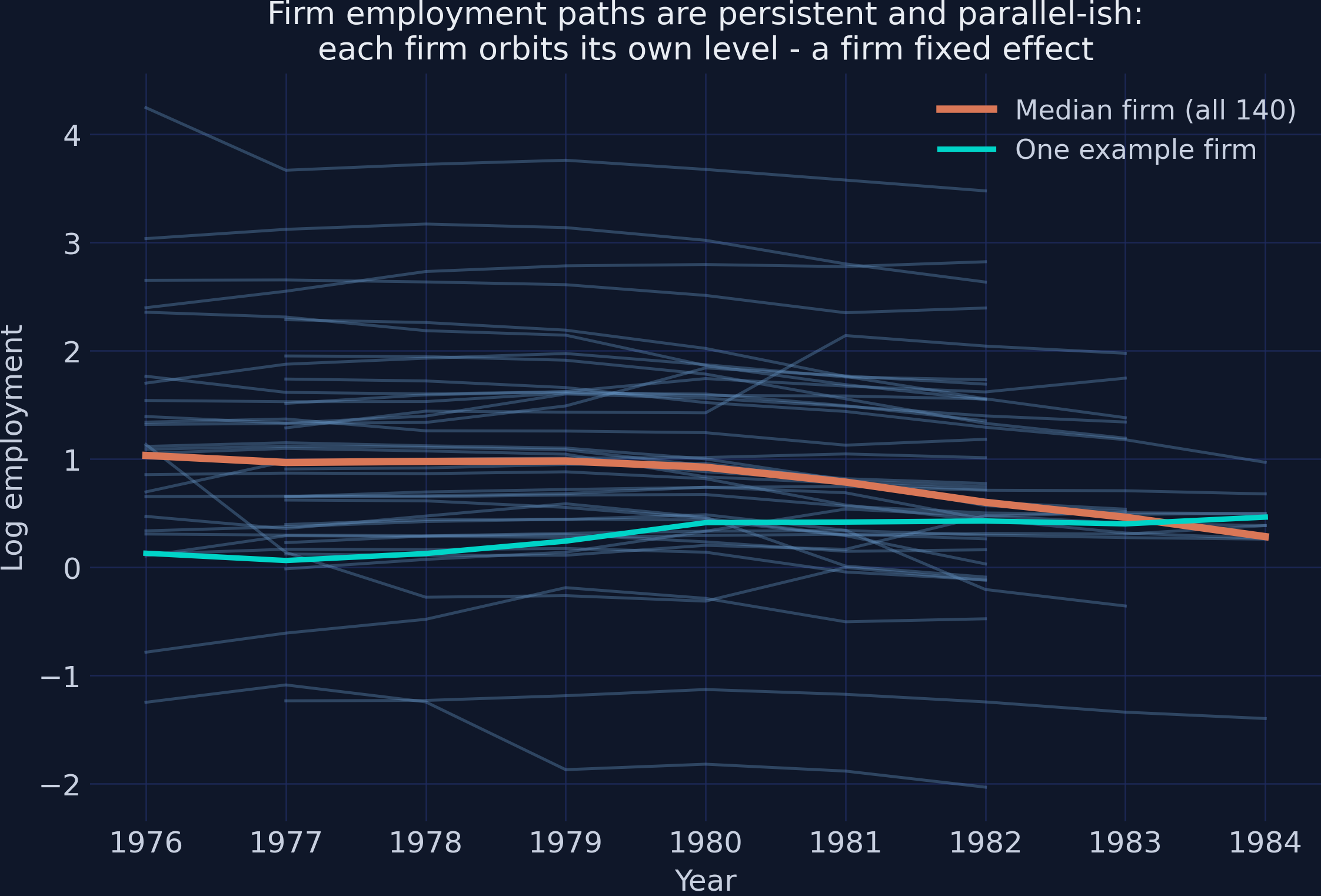 Log-employment paths for 40 sample firms in steel blue, the median across all 140 firms in orange, and one example firm in teal, 1976 to 1984.