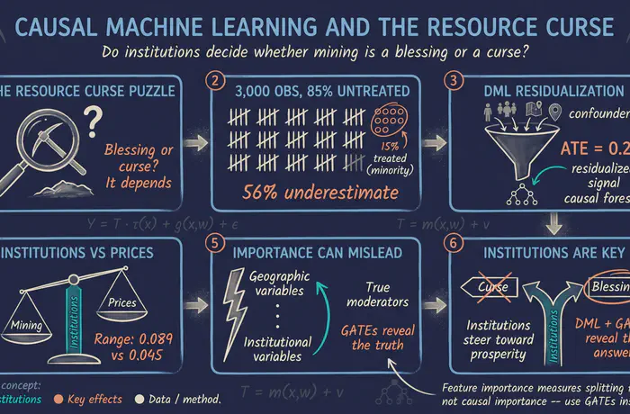 Causal Machine Learning and the Resource Curse with Python EconML
