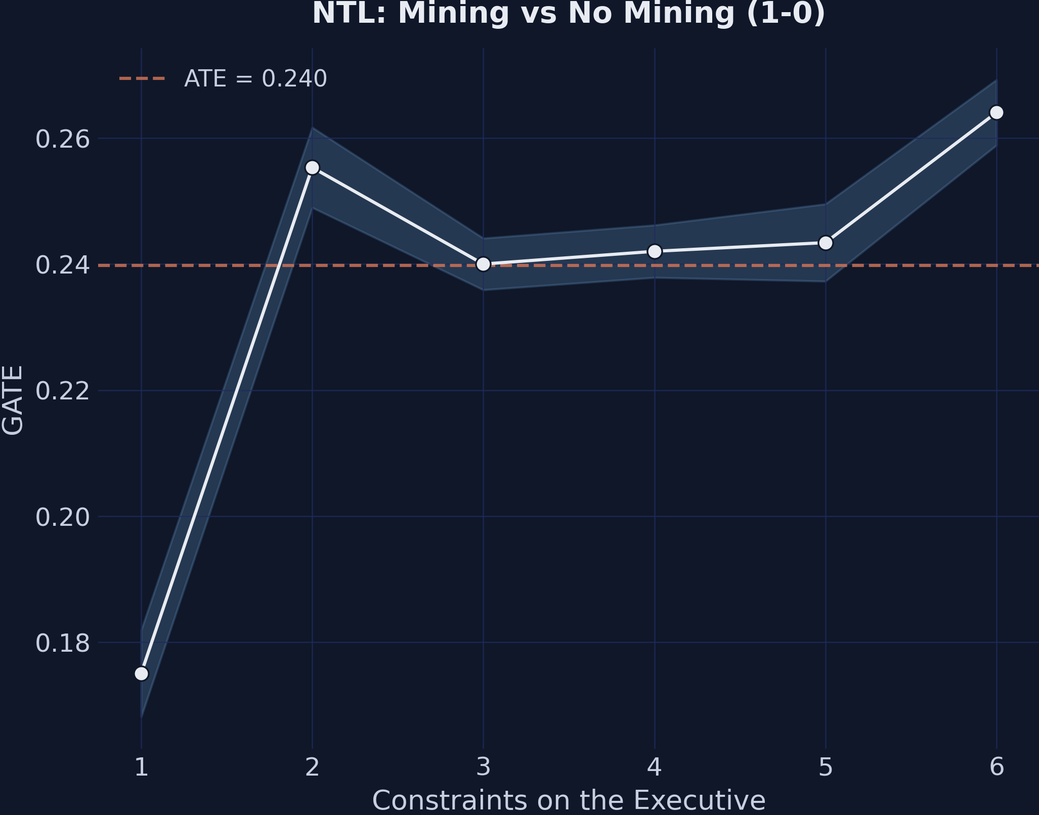 GATEs for NTL mining effect (1-0) by Executive Constraints