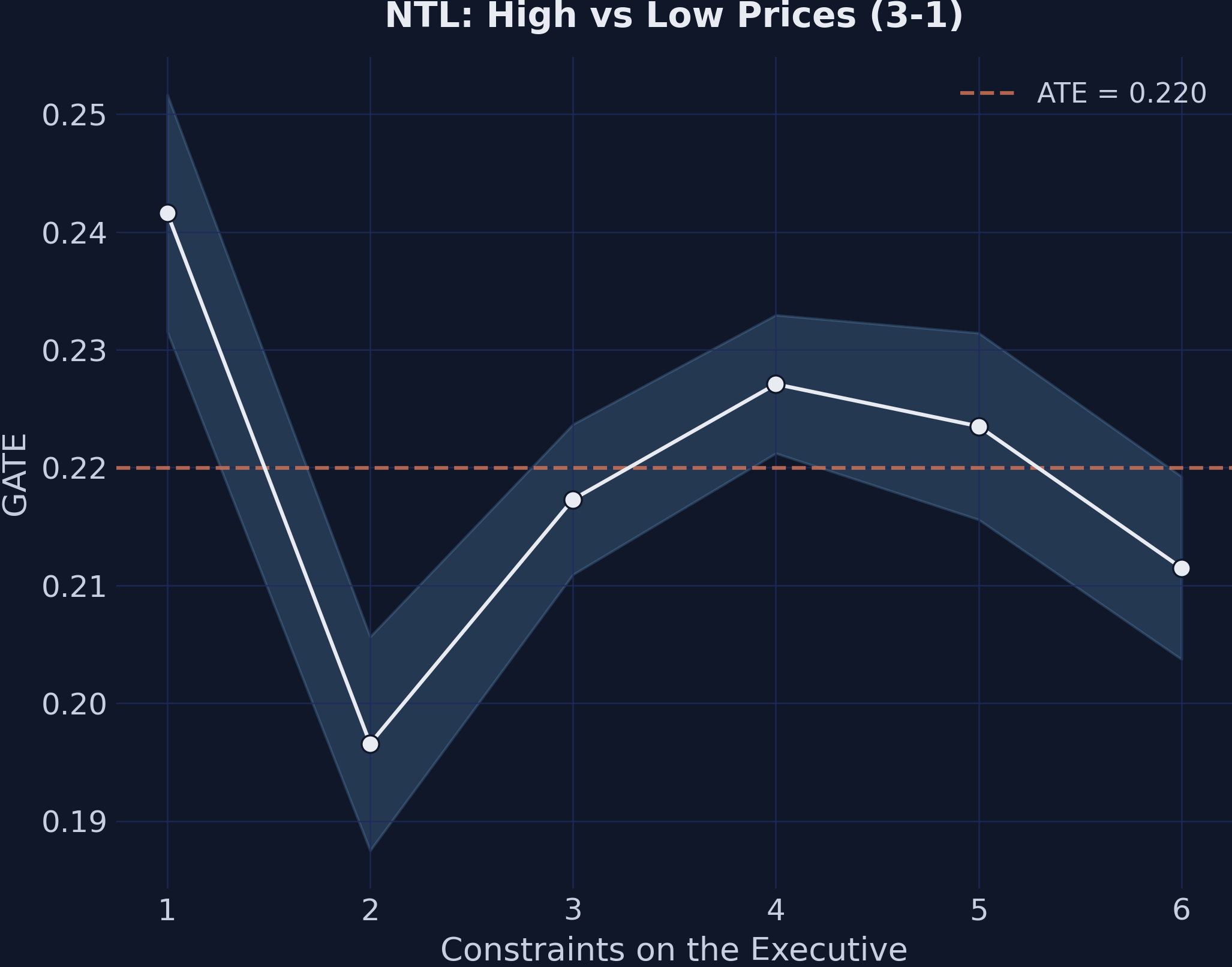GATEs for NTL price effect (3-1) by Executive Constraints