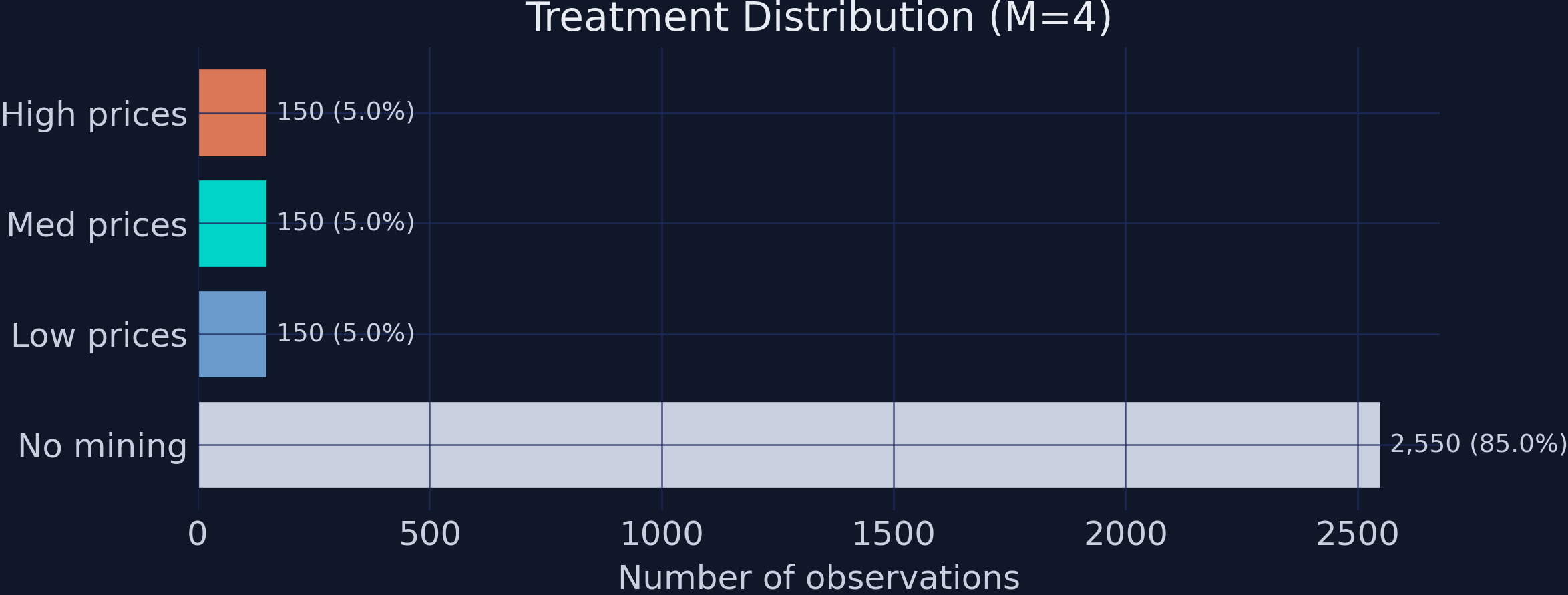 Treatment distribution across the four groups