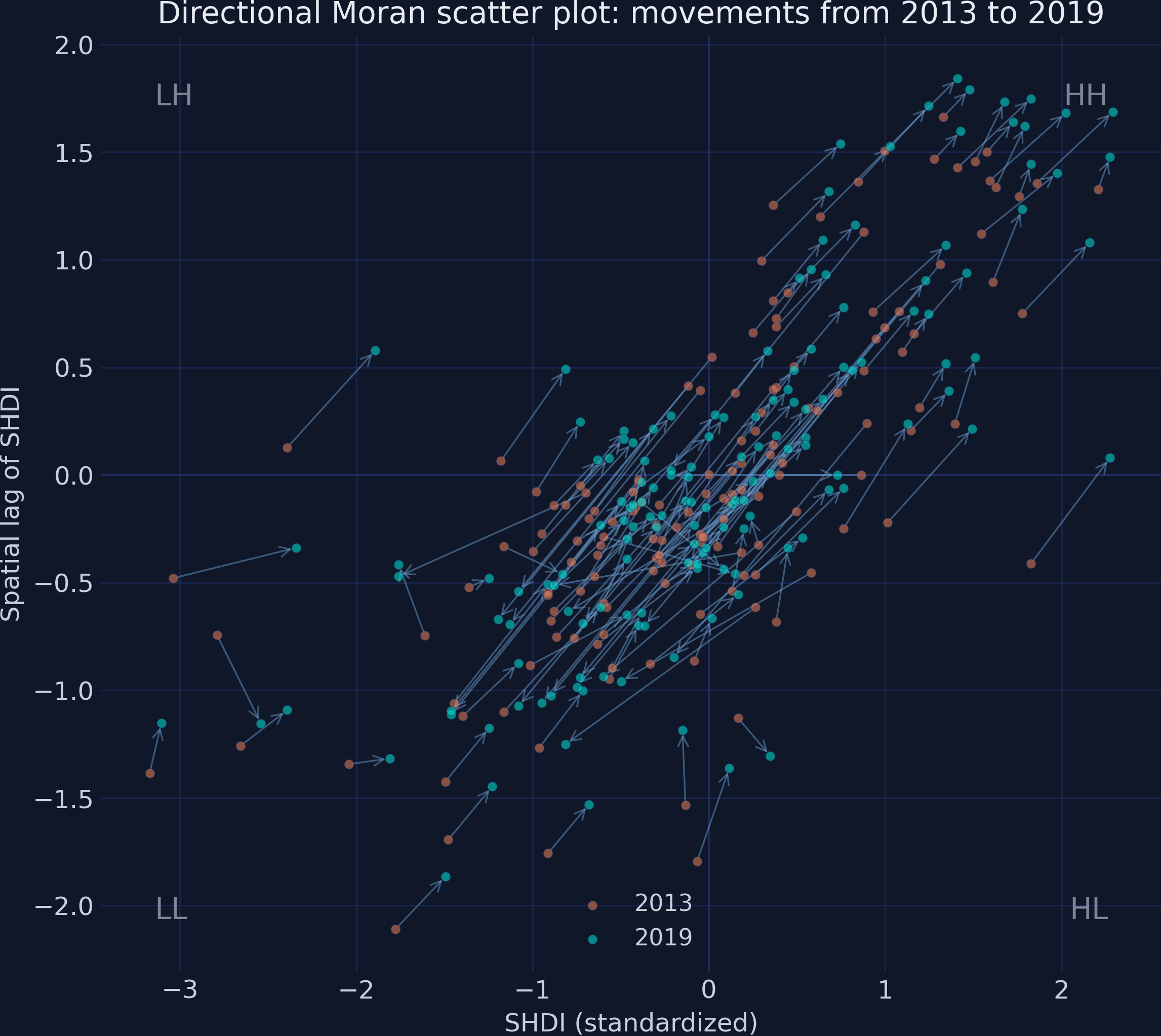 Directional Moran scatter plot showing movement vectors from 2013 to 2019 positions for each region.