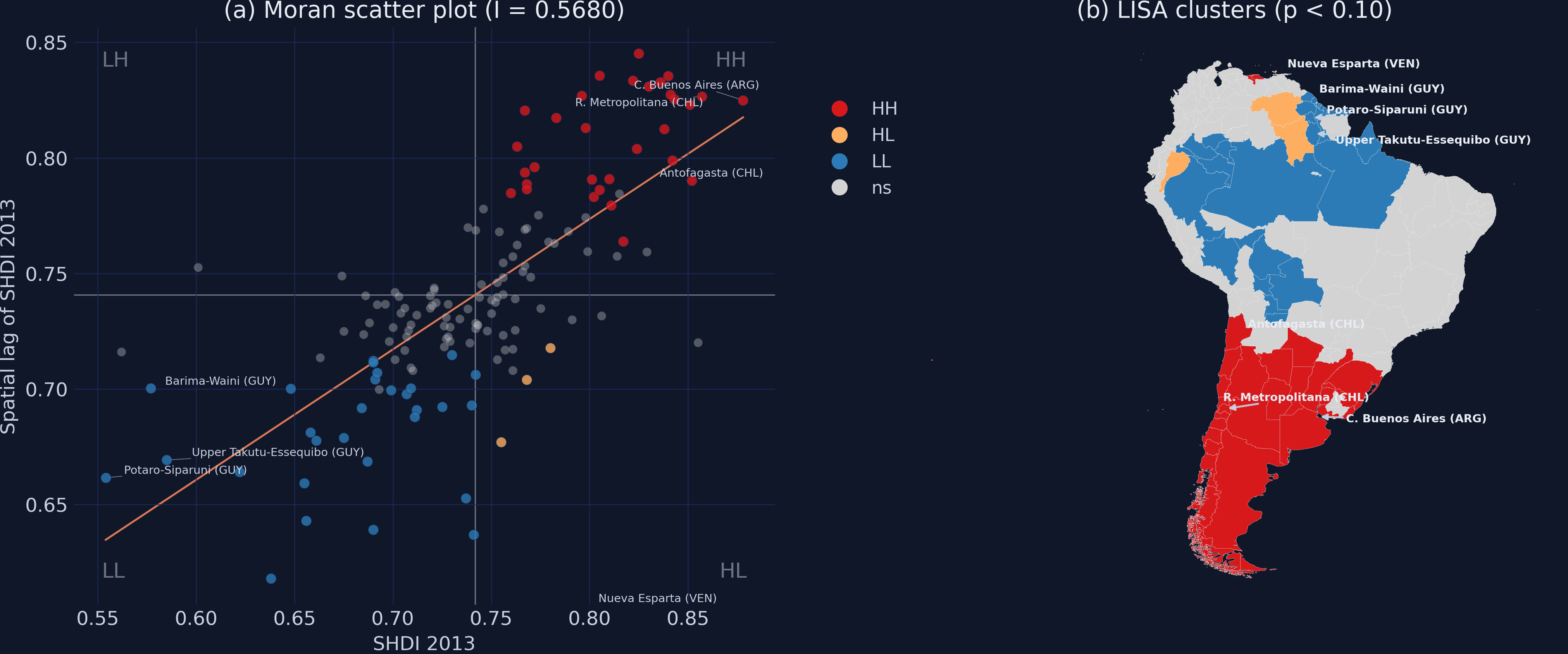 Two-panel LISA analysis for SHDI 2013: Moran scatter plot with labeled regions (left) and LISA cluster map (right).