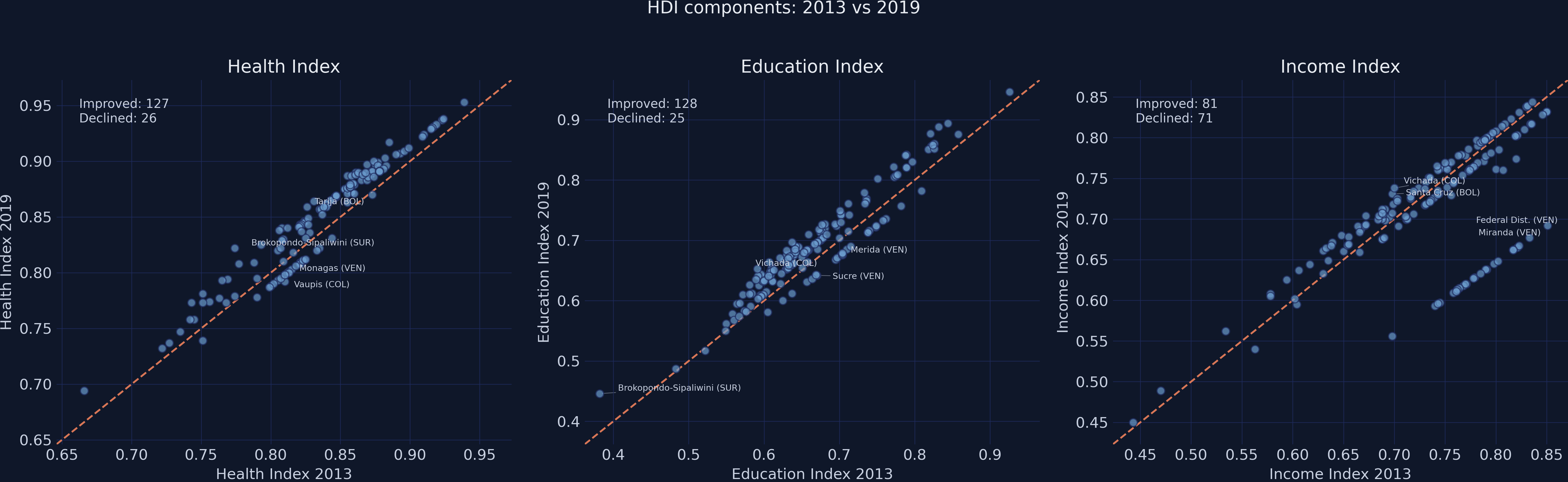 Three-panel scatter plot comparing Health, Education, and Income indices between 2013 and 2019.