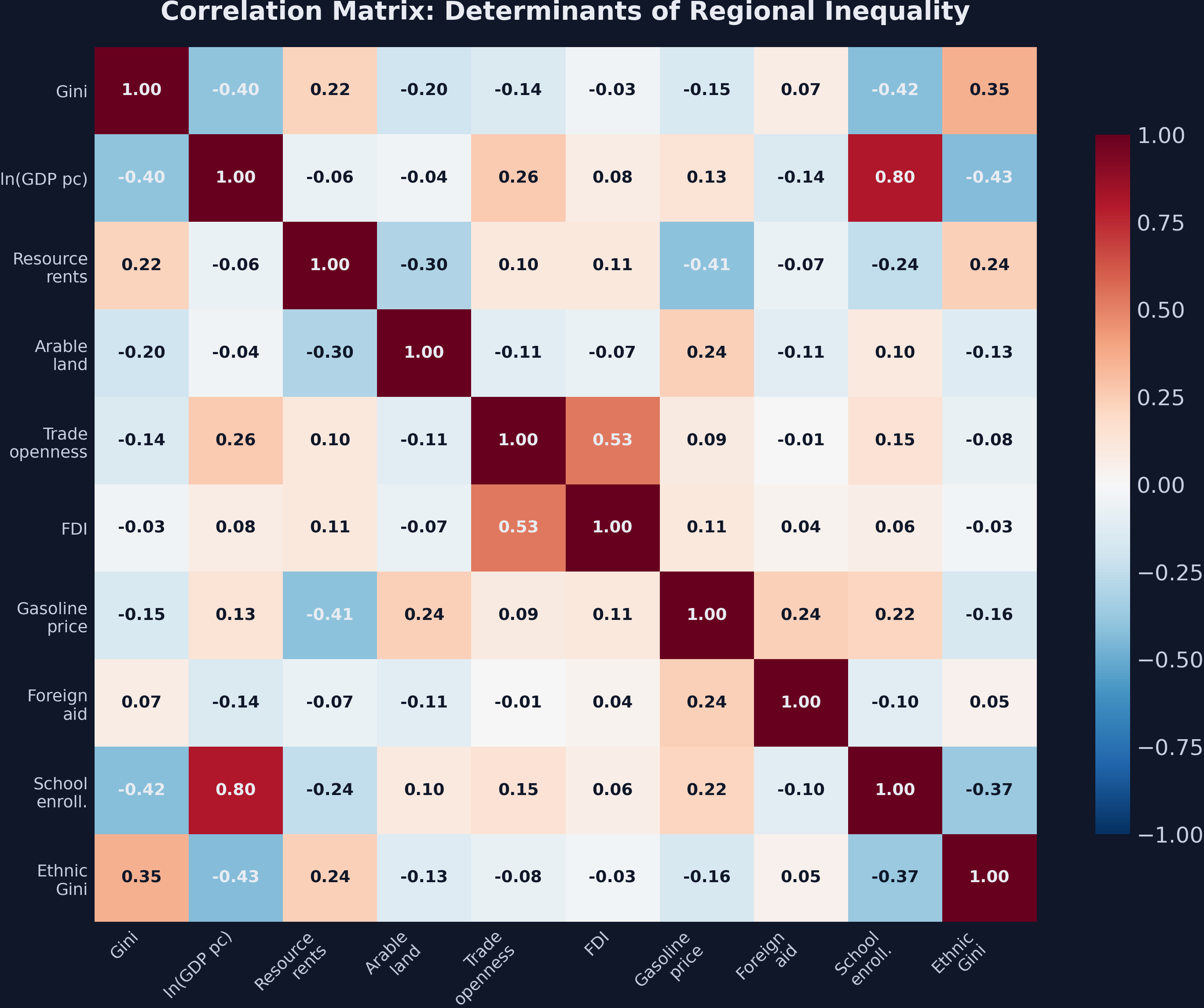 Correlation heatmap of all determinant variables with annotated coefficients, showing ethnic Gini has the strongest positive correlation with regional inequality.
