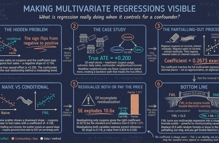 The FWL Theorem: Making Multivariate Regressions Intuitive