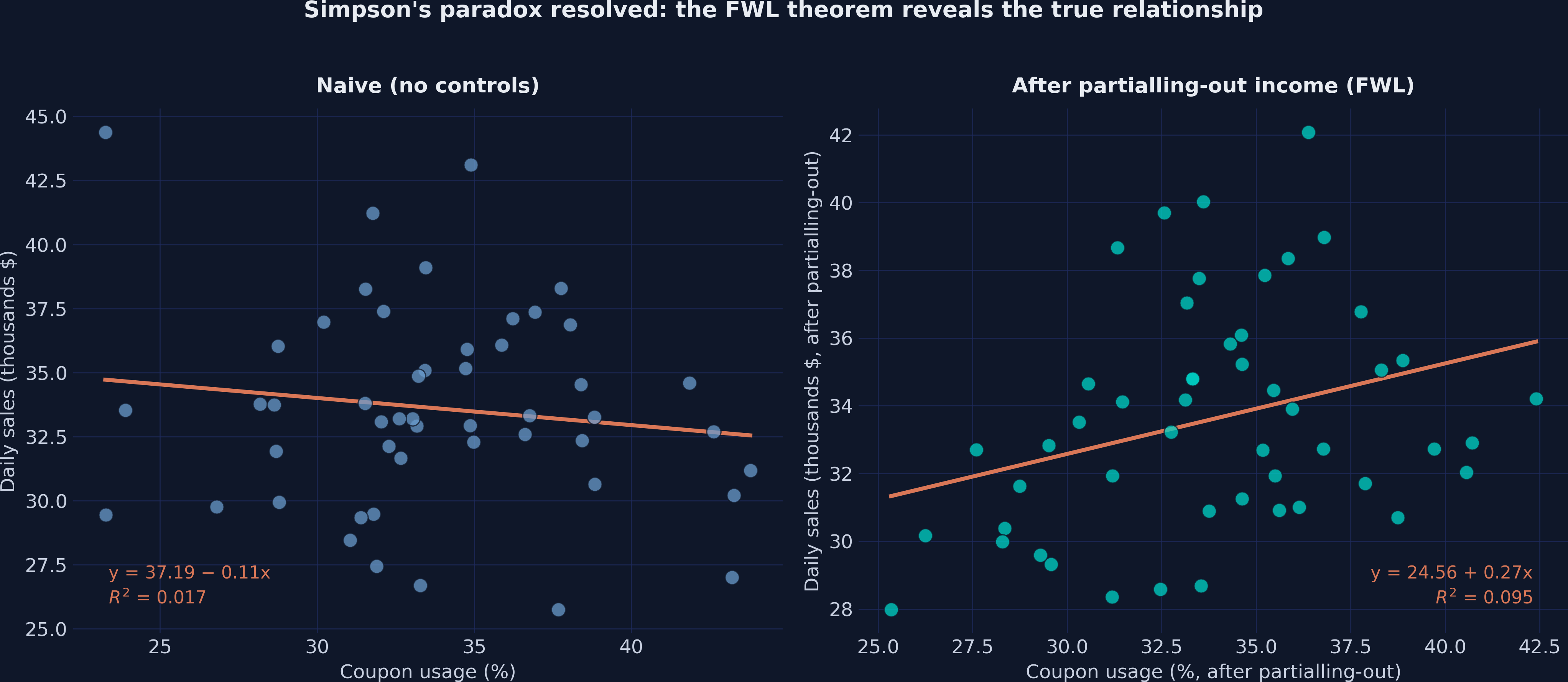Two-panel figure comparing the naive negative relationship between sales and coupons on the left with the positive conditional relationship after partialling-out income on the right.