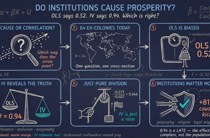 Do Institutions Cause Prosperity? An IV Tutorial in Python