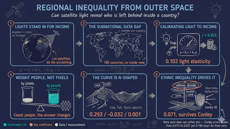 Regional Inequality from Outer Space: Predicting GDP from Nighttime Lights and Building Inequality Indices in Python