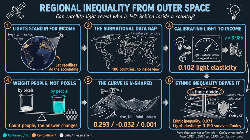 Regional Inequality from Outer Space: Predicting GDP from Nighttime Lights and Building Inequality Indices in Python