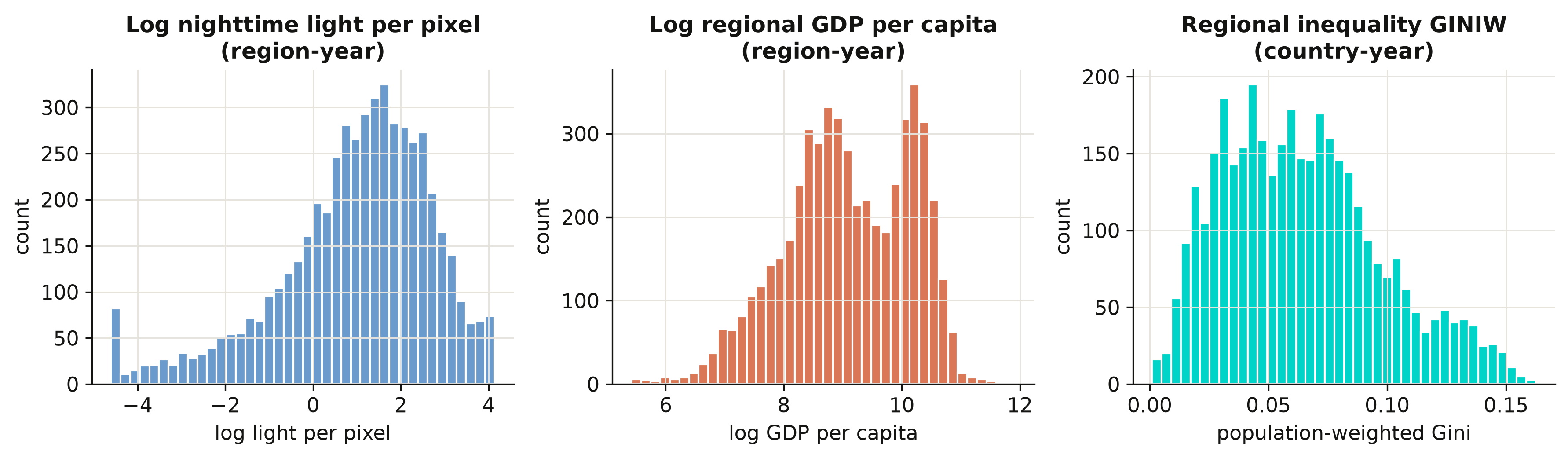 Distributions of log lights, log regional GDP per capita, and the regional Gini