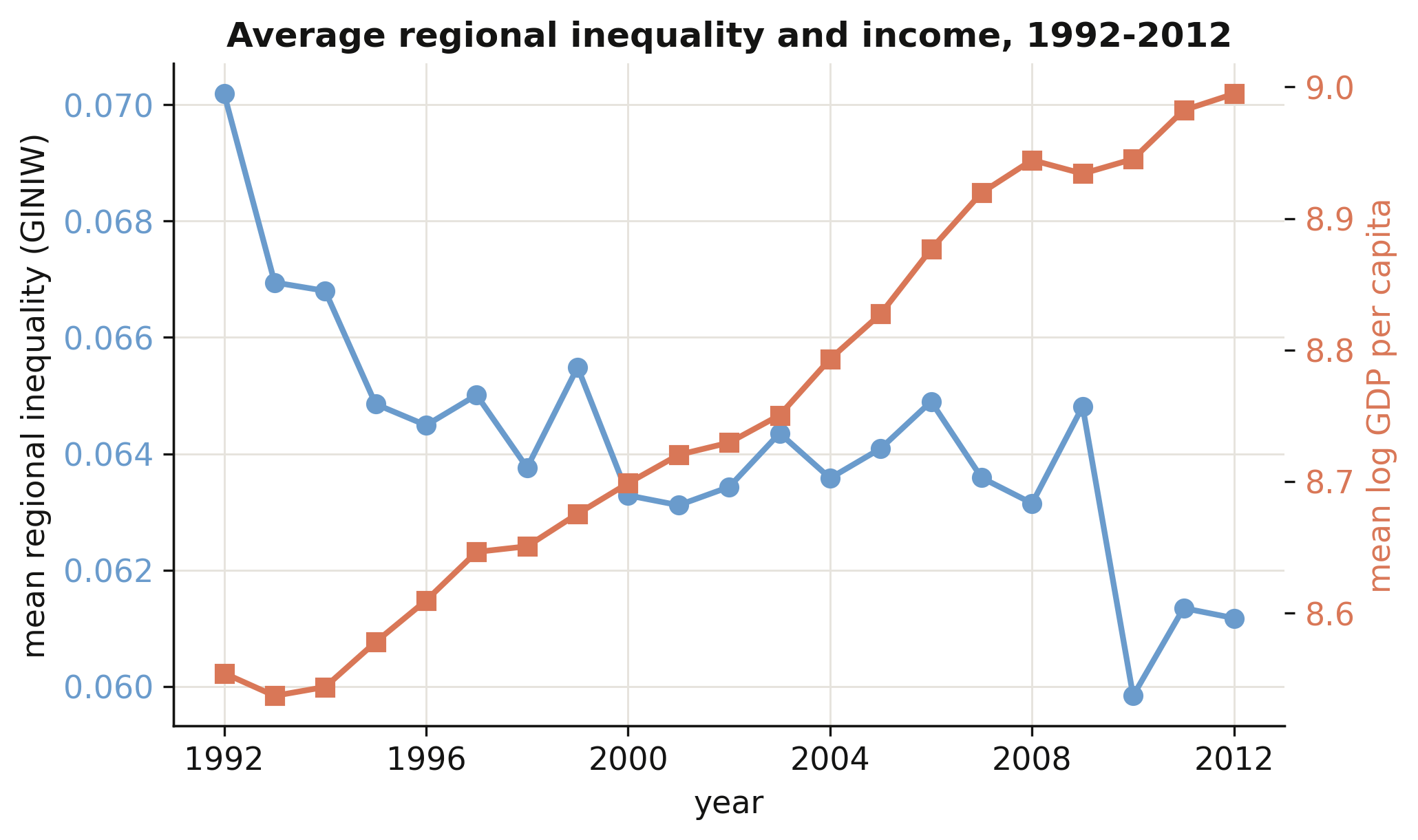 Average regional inequality and income, 1992-2012