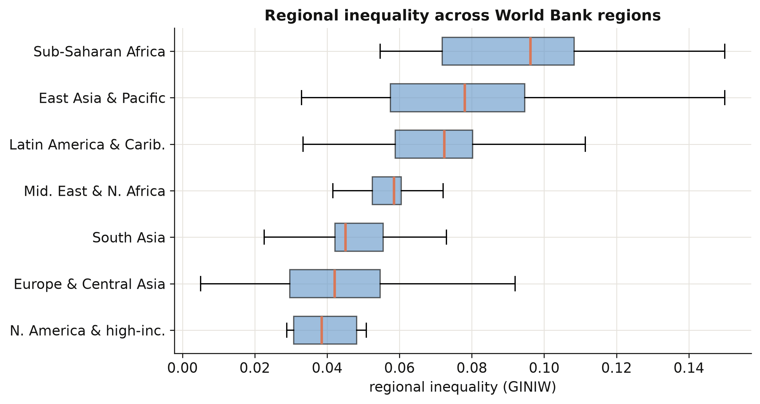 Regional inequality across World Bank regions