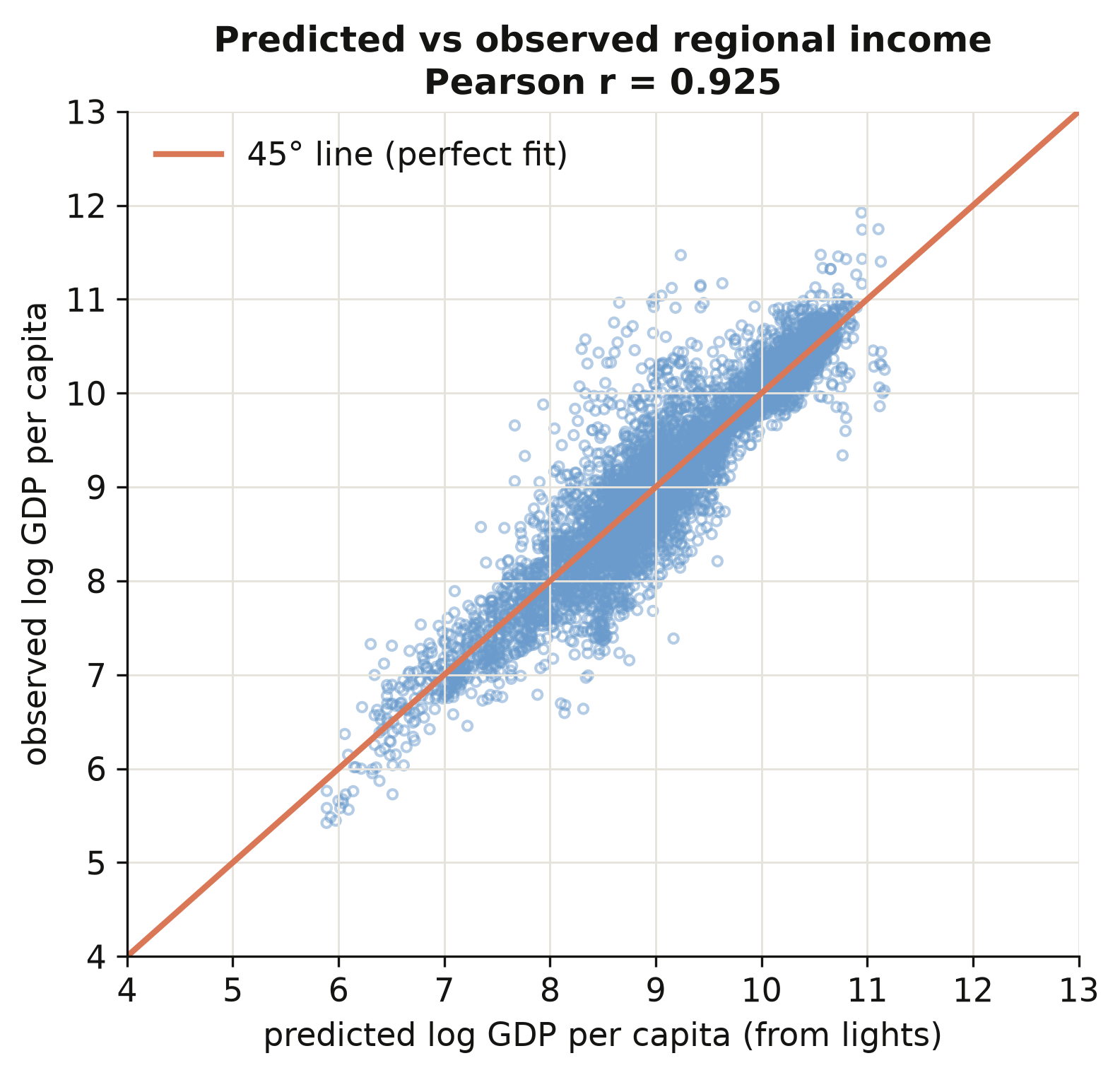 Predicted versus observed regional income