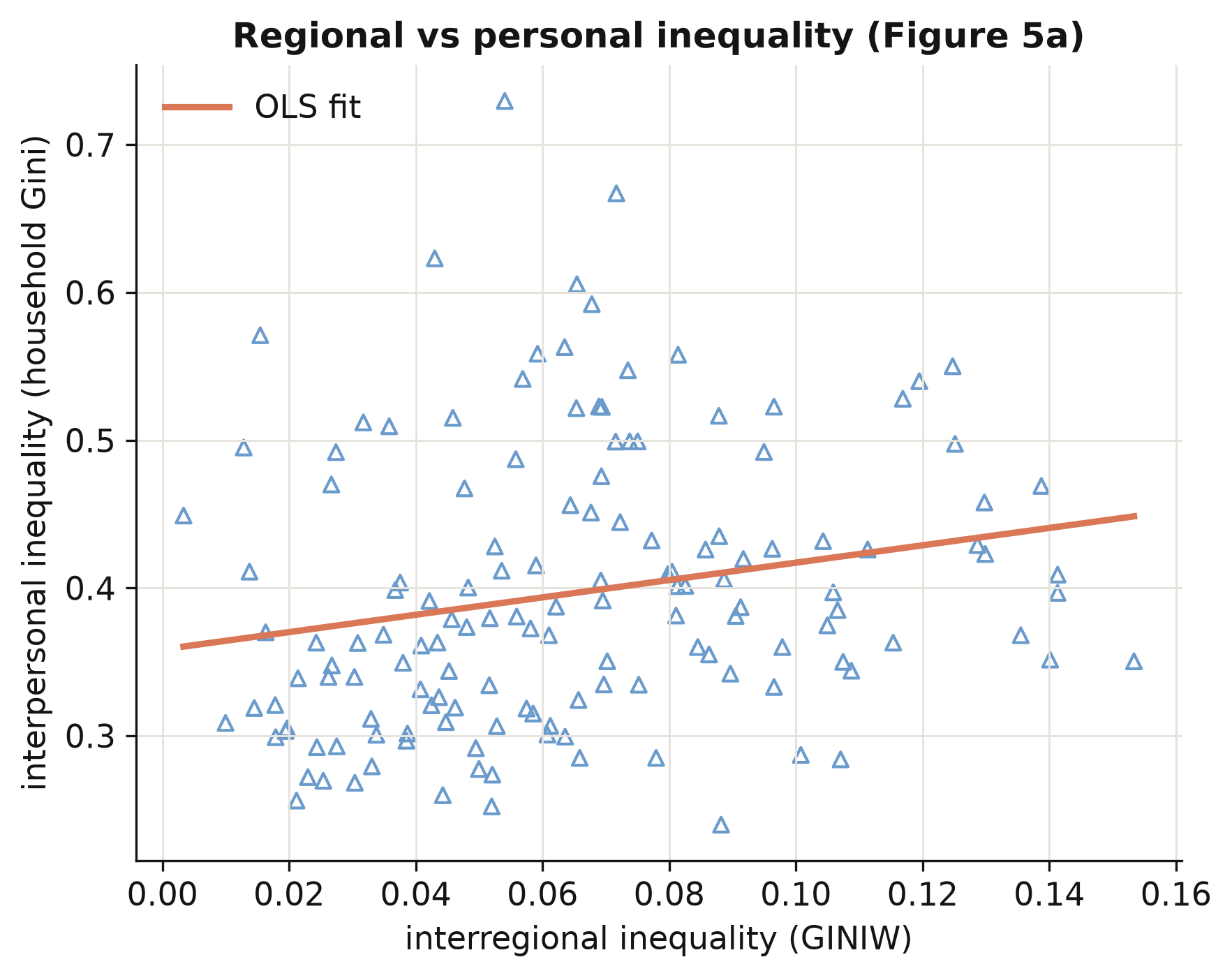 Regional versus personal inequality (Figure 5a)