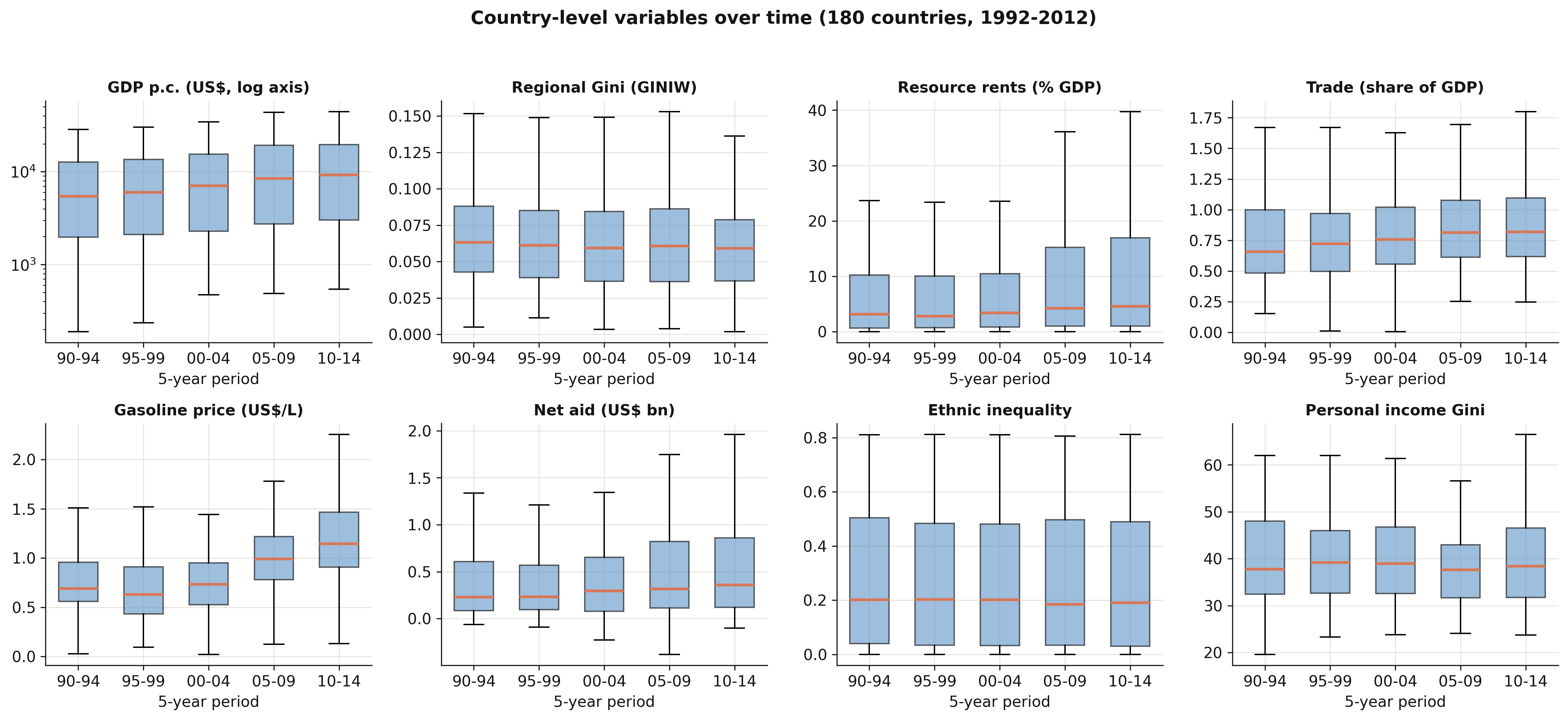 Country-level key variables over time, by 5-year period