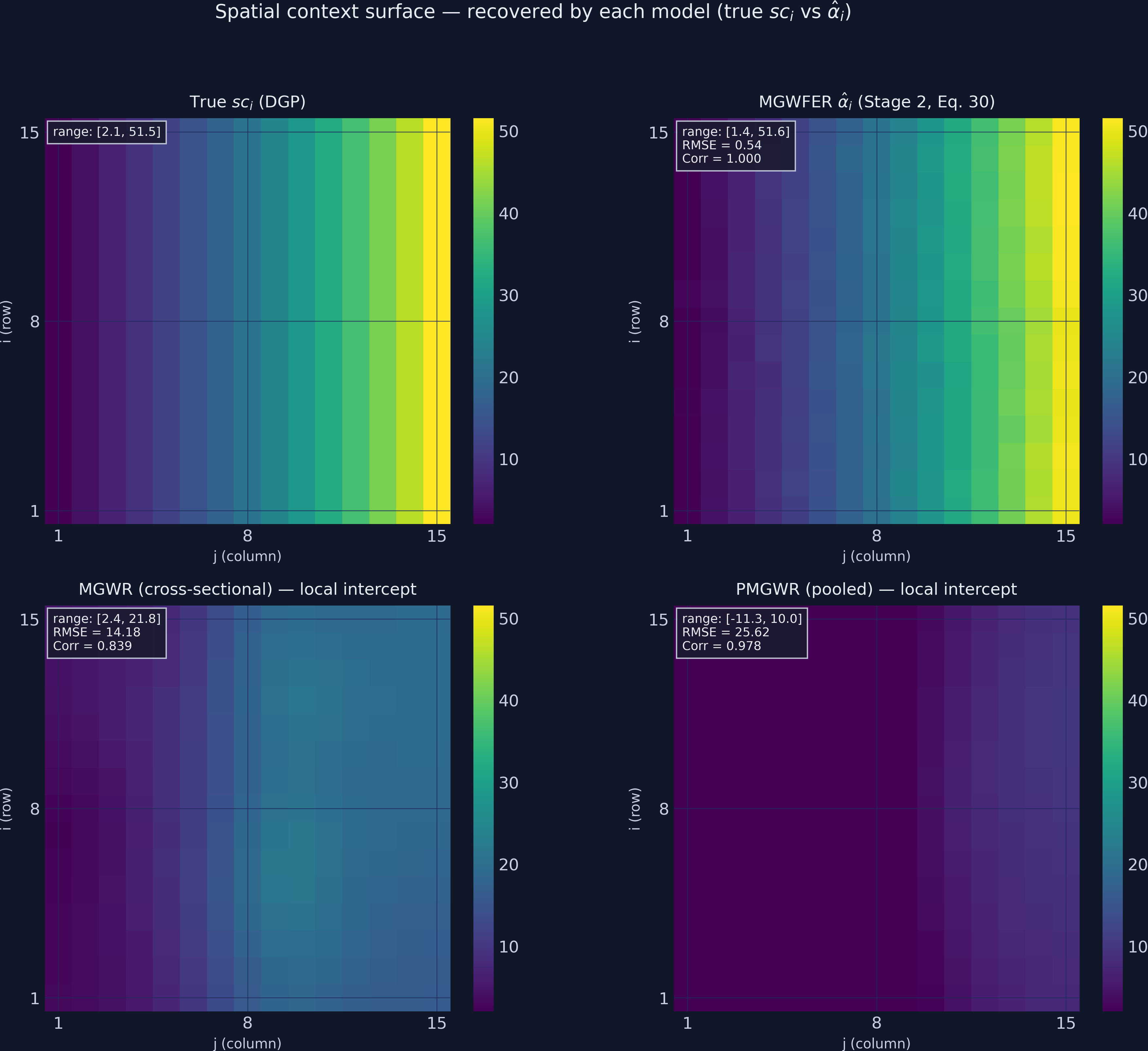 Four-panel comparison on a 15x15 grid showing the spatial-context surface as estimated by each model: top-left is the true sc_i exponential gradient, top-right is MGWFER&rsquo;s recovered alpha_hat tracking the truth almost exactly, bottom-left is cross-sectional MGWR&rsquo;s local intercept (range compressed to roughly 2 to 22, Corr 0.84), and bottom-right is PMGWR&rsquo;s local intercept (range -11 to 10, inverted and shifted negative). All panels share the same colour scale to make the magnitude differences visible.