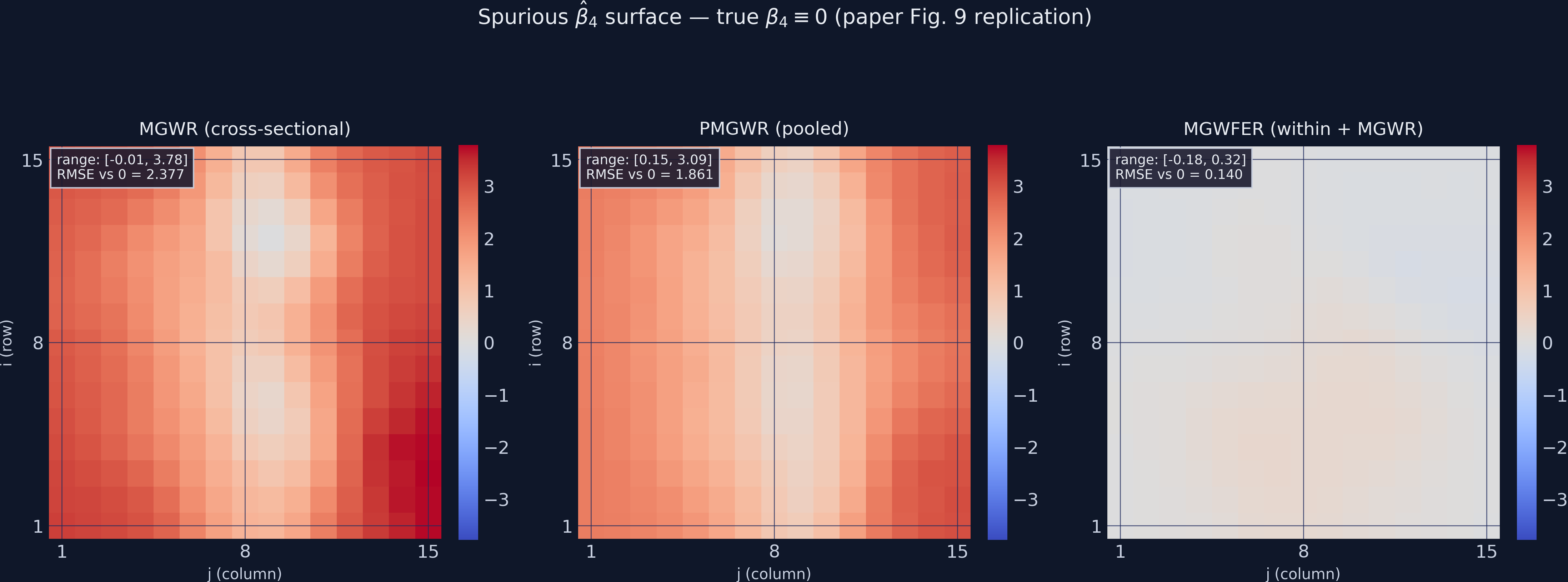 Three side-by-side maps of the estimated beta_4 surface (true value zero everywhere): cross-sectional MGWR on the left, PMGWR in the middle, and MGWFER on the right. MGWR_cs and PMGWR show large positive estimates aligned with the column-varying spatial context, producing the paper&rsquo;s signature vertical-stripe bias pattern. MGWFER&rsquo;s surface is near-zero everywhere, with no visible spatial structure.