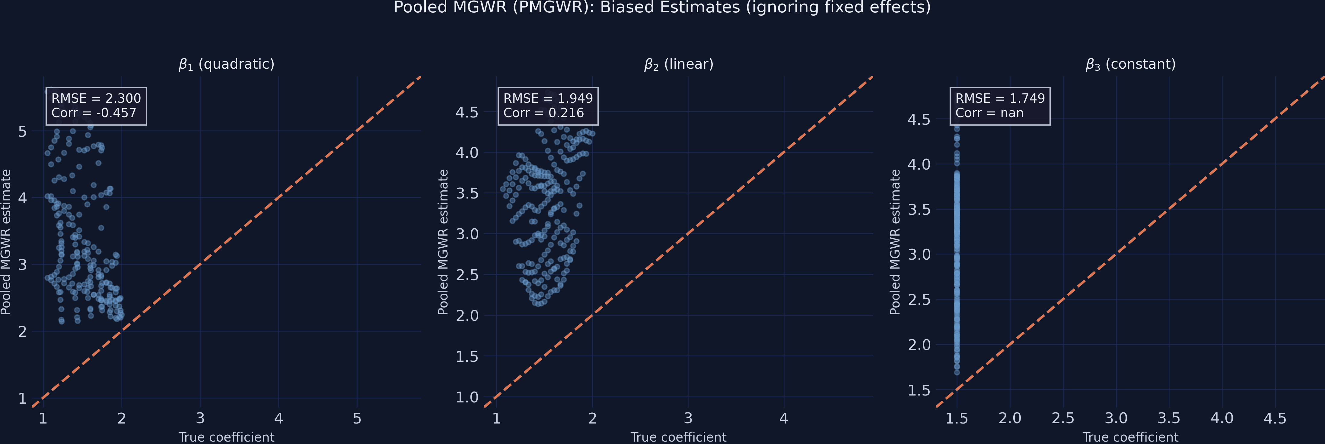 True vs PMGWR scatter plots for three coefficients. Beta_1 shows severe scatter away from the identity line and is anti-correlated with truth (Corr=-0.46). Beta_2 and beta_3 are also far from the identity line, with PMGWR estimates clustered well above the true values.
