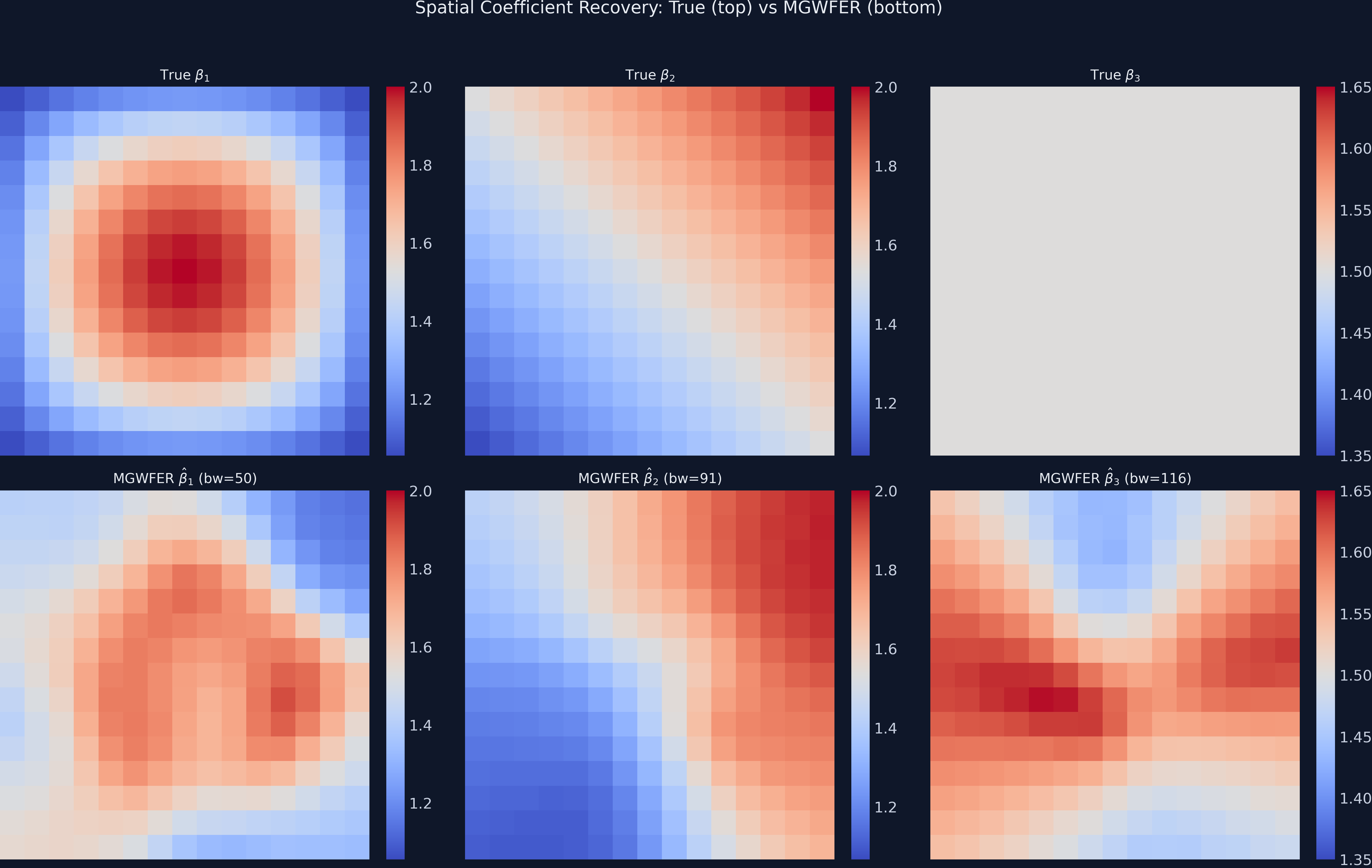 Six-panel spatial map comparing true coefficients (top row) with MGWFER estimates (bottom row) for beta_1, beta_2, and beta_3. The quadratic dome and linear gradient are visually recovered.