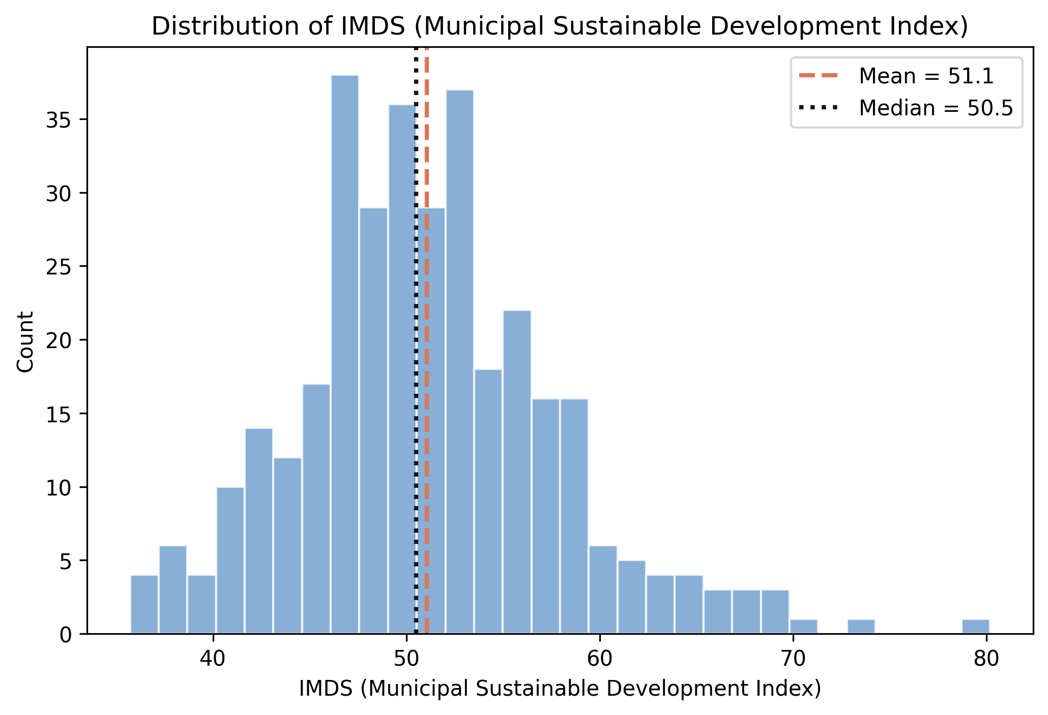 Distribution of IMDS scores across Bolivia&rsquo;s municipalities. The dashed line marks the mean, the dotted line marks the median.