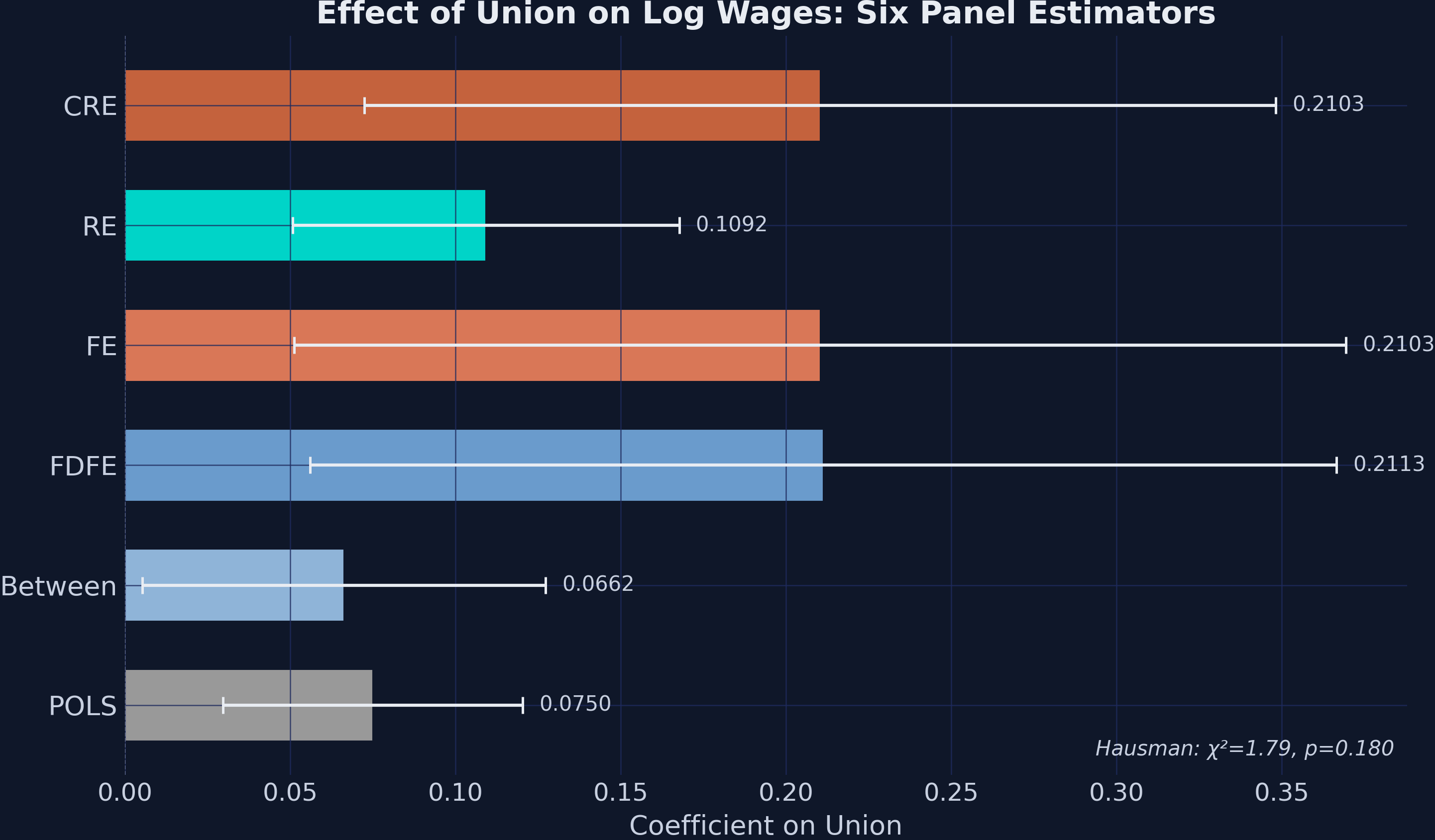 Six panel-data estimators with 95% confidence intervals. The Hausman χ² and p-value are annotated.