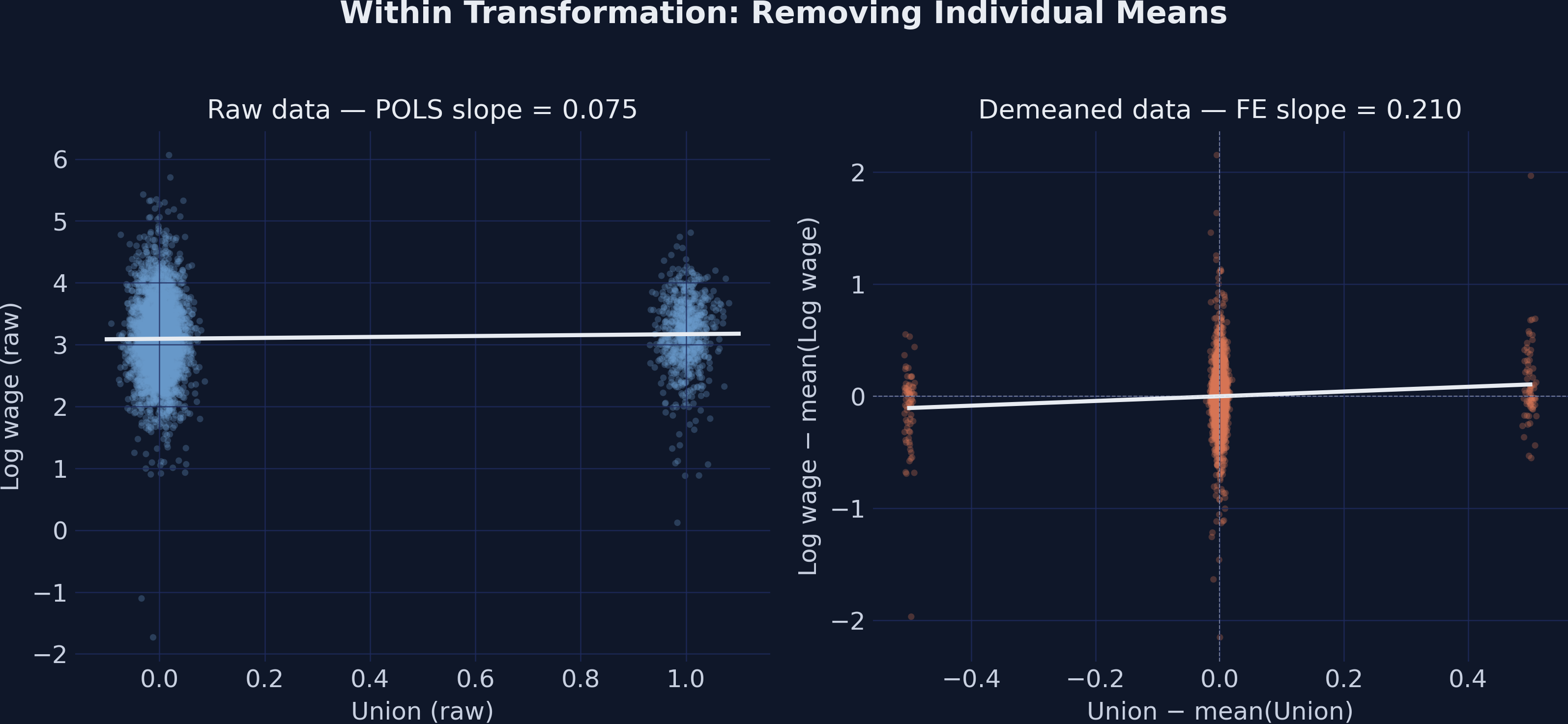 Within transformation: raw scatter on the left (POLS slope), demeaned scatter on the right (FE slope).
